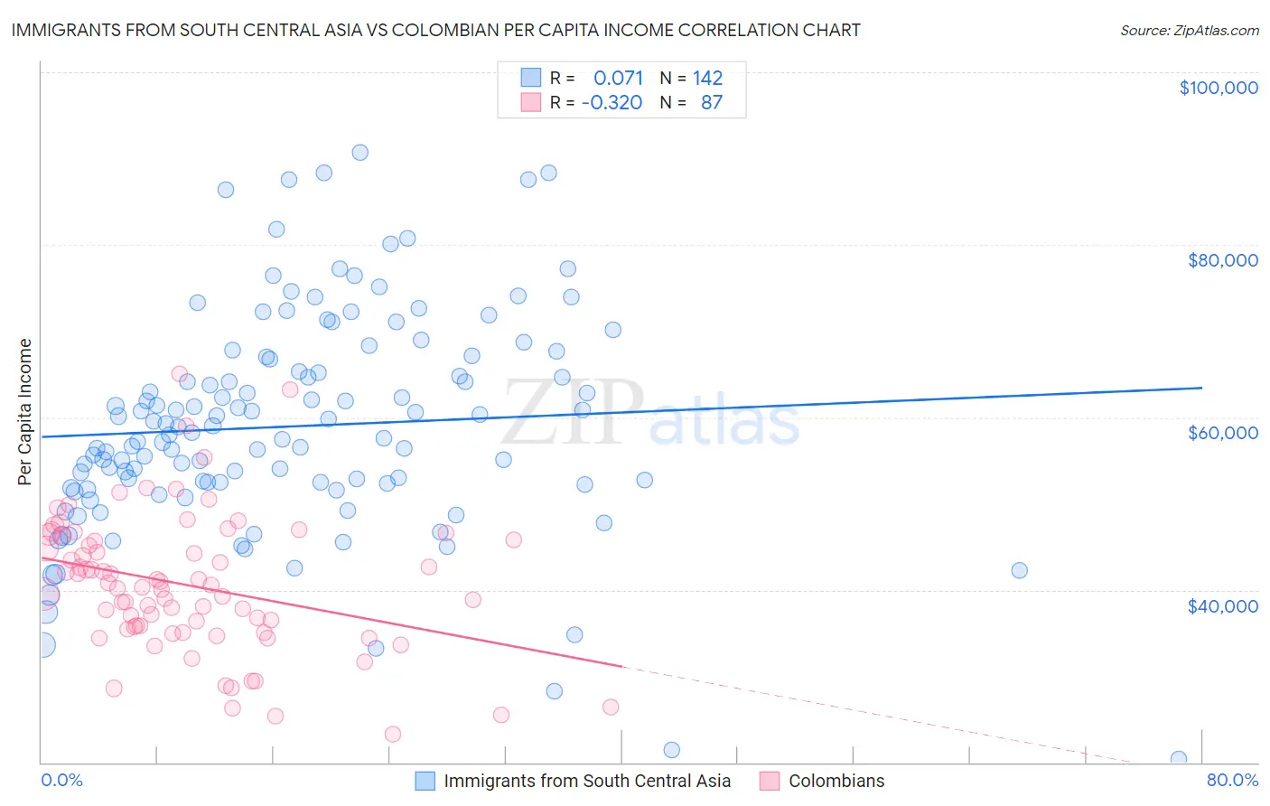 Immigrants from South Central Asia vs Colombian Per Capita Income