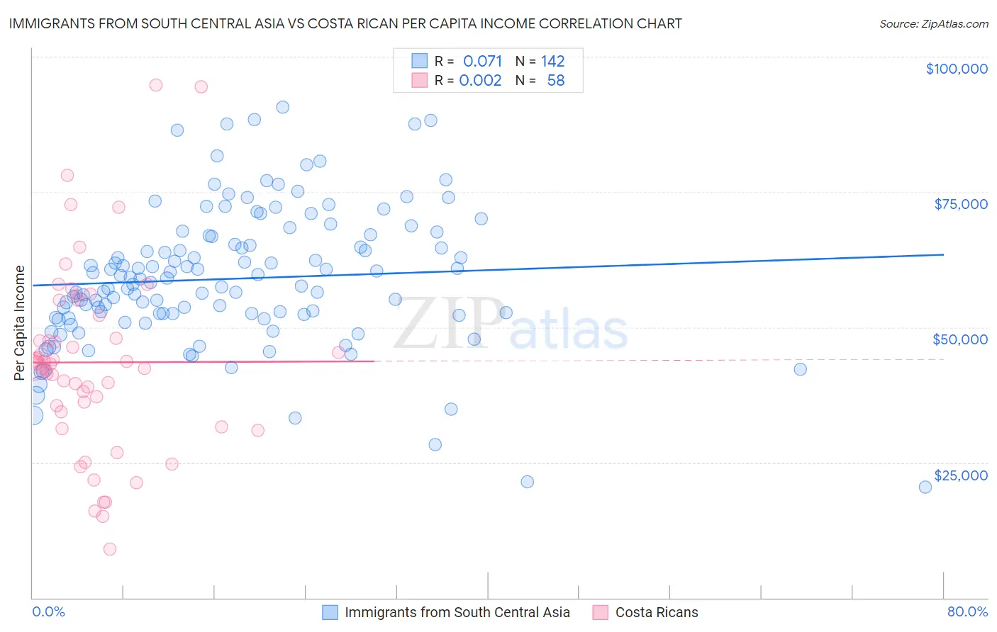 Immigrants from South Central Asia vs Costa Rican Per Capita Income