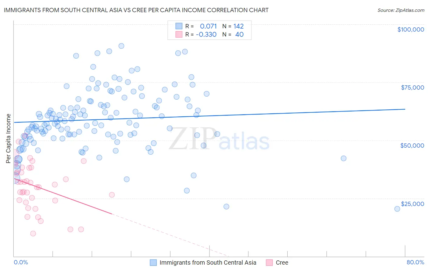 Immigrants from South Central Asia vs Cree Per Capita Income