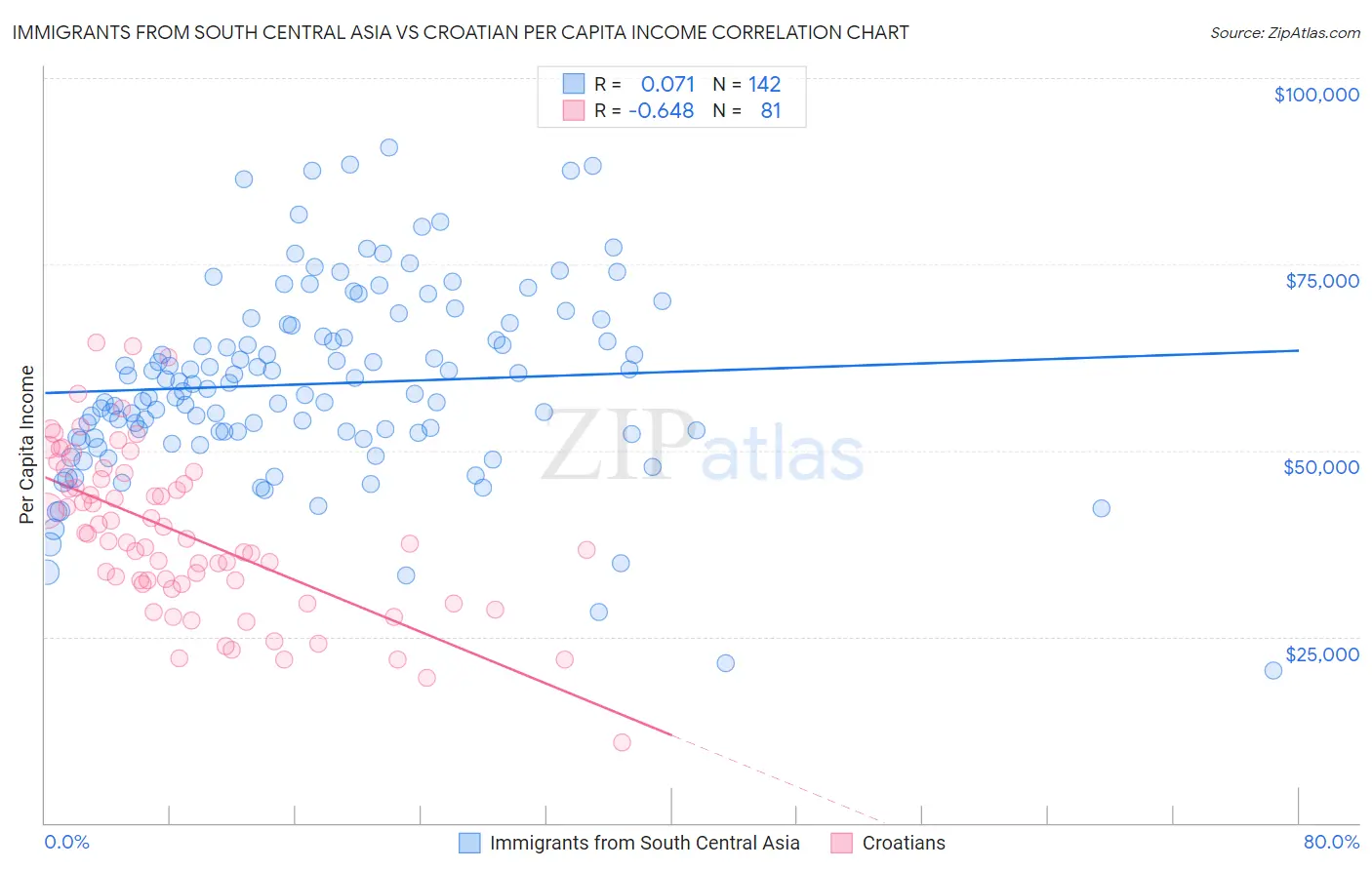 Immigrants from South Central Asia vs Croatian Per Capita Income
