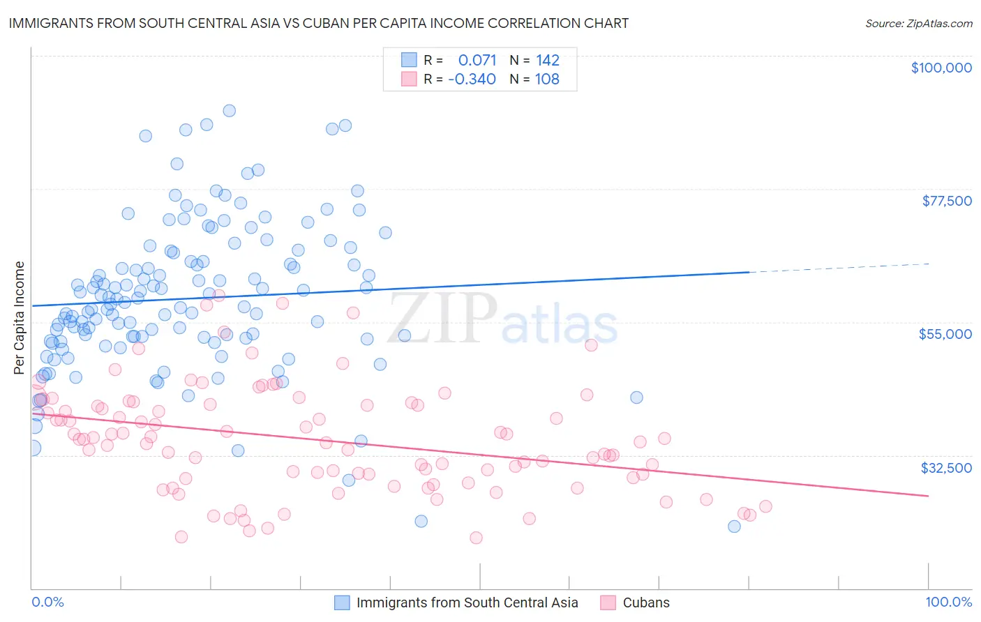 Immigrants from South Central Asia vs Cuban Per Capita Income
