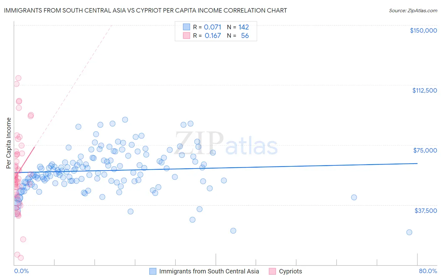 Immigrants from South Central Asia vs Cypriot Per Capita Income
