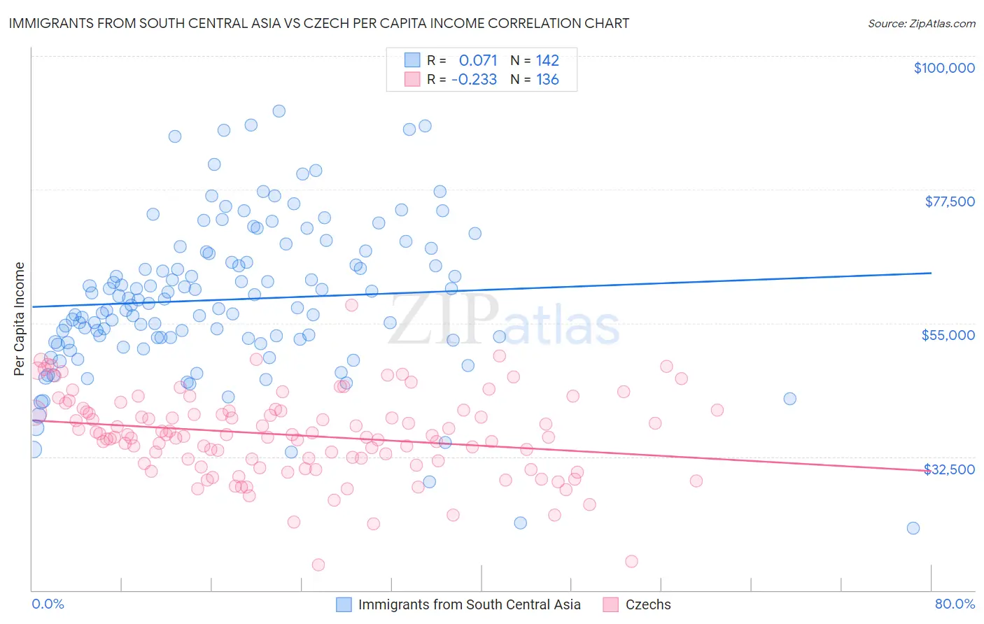 Immigrants from South Central Asia vs Czech Per Capita Income