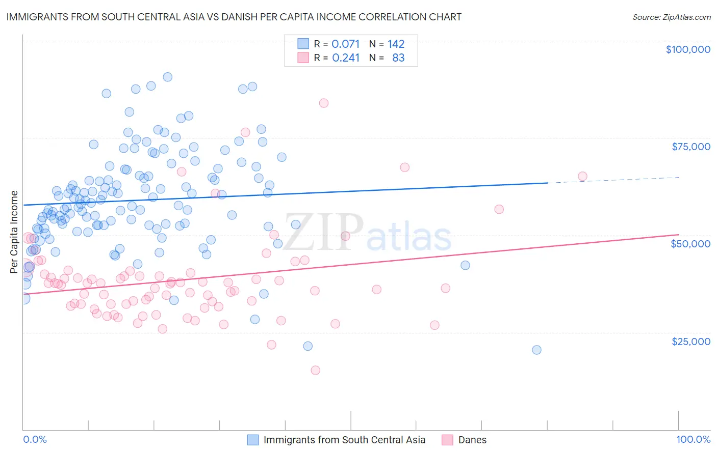 Immigrants from South Central Asia vs Danish Per Capita Income