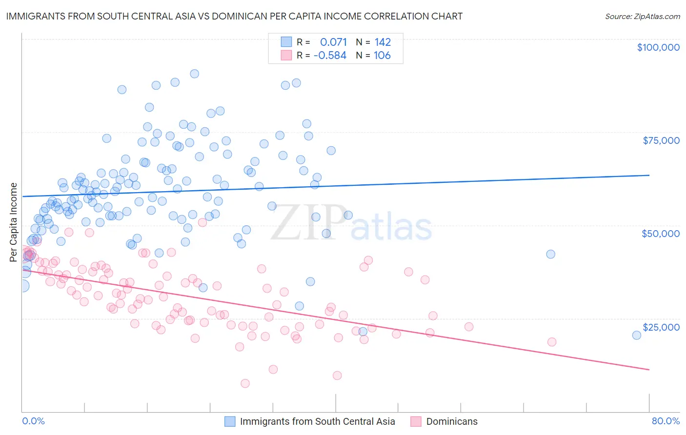 Immigrants from South Central Asia vs Dominican Per Capita Income