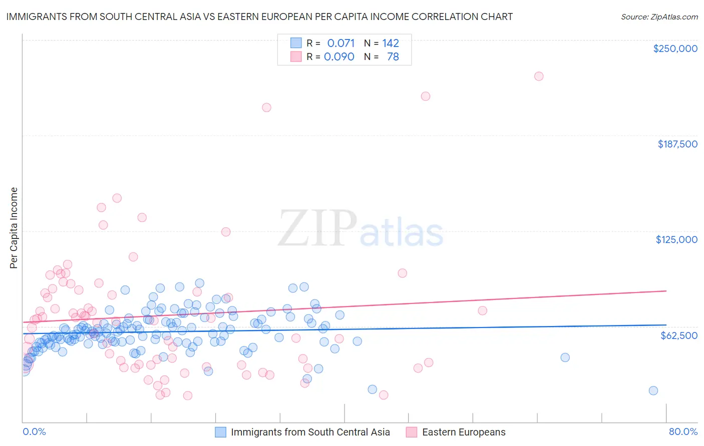 Immigrants from South Central Asia vs Eastern European Per Capita Income