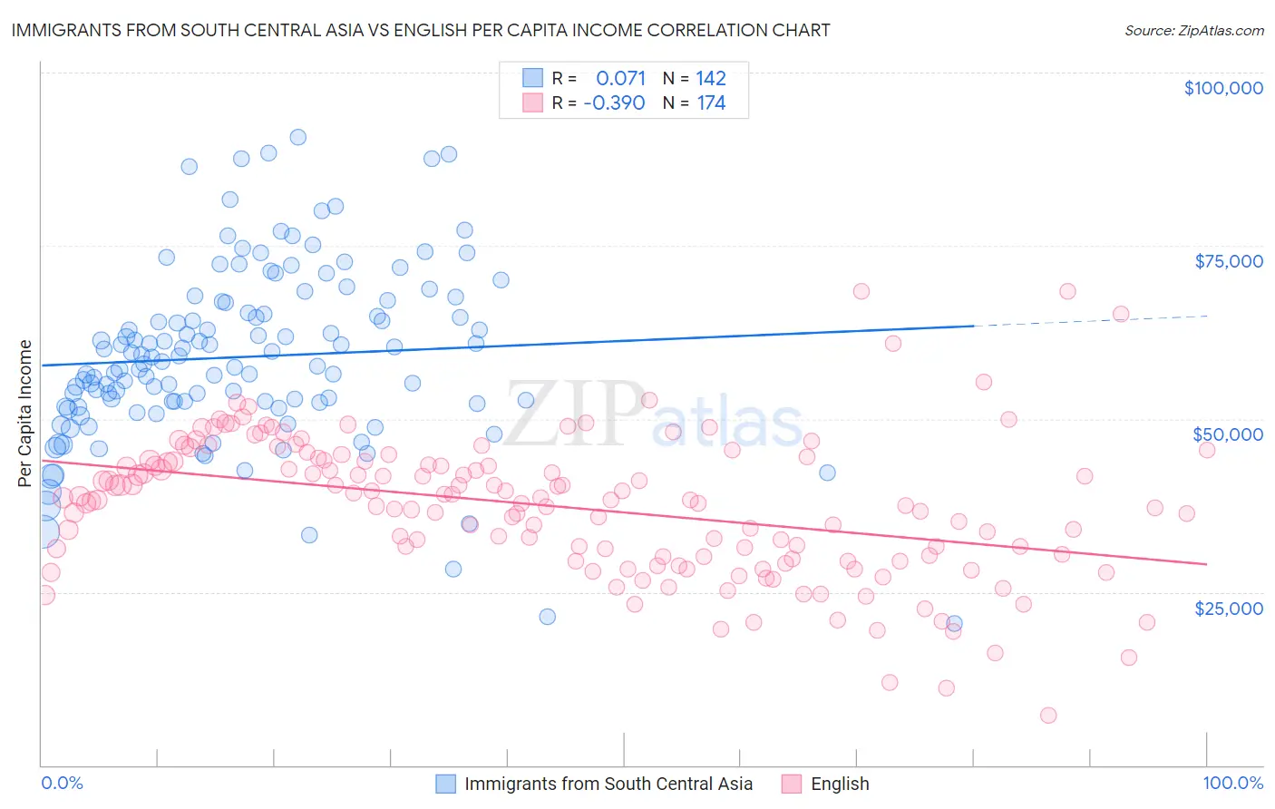Immigrants from South Central Asia vs English Per Capita Income