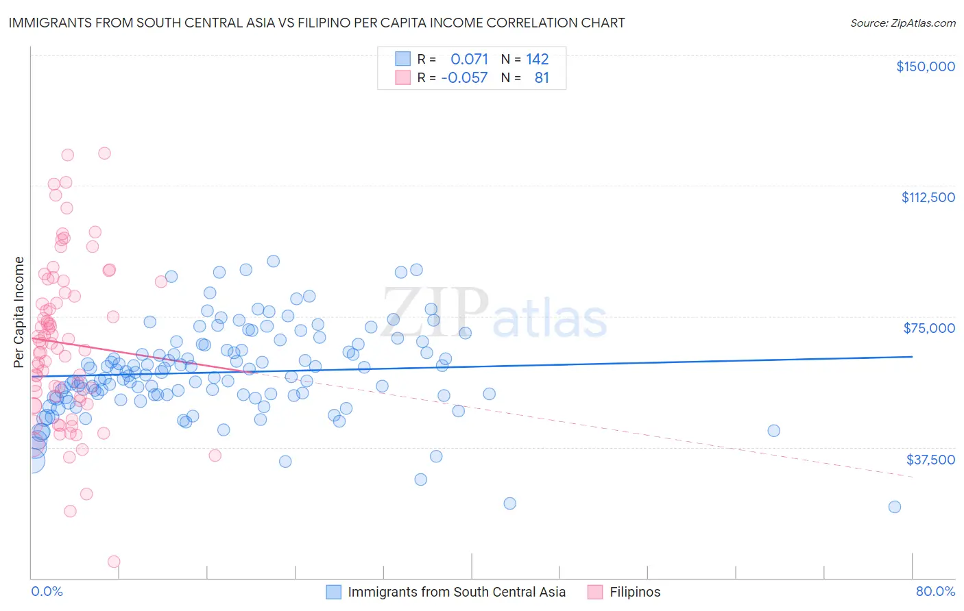 Immigrants from South Central Asia vs Filipino Per Capita Income