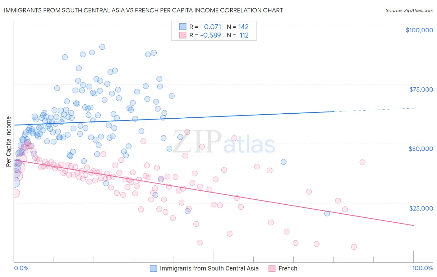 Immigrants from South Central Asia vs French Per Capita Income