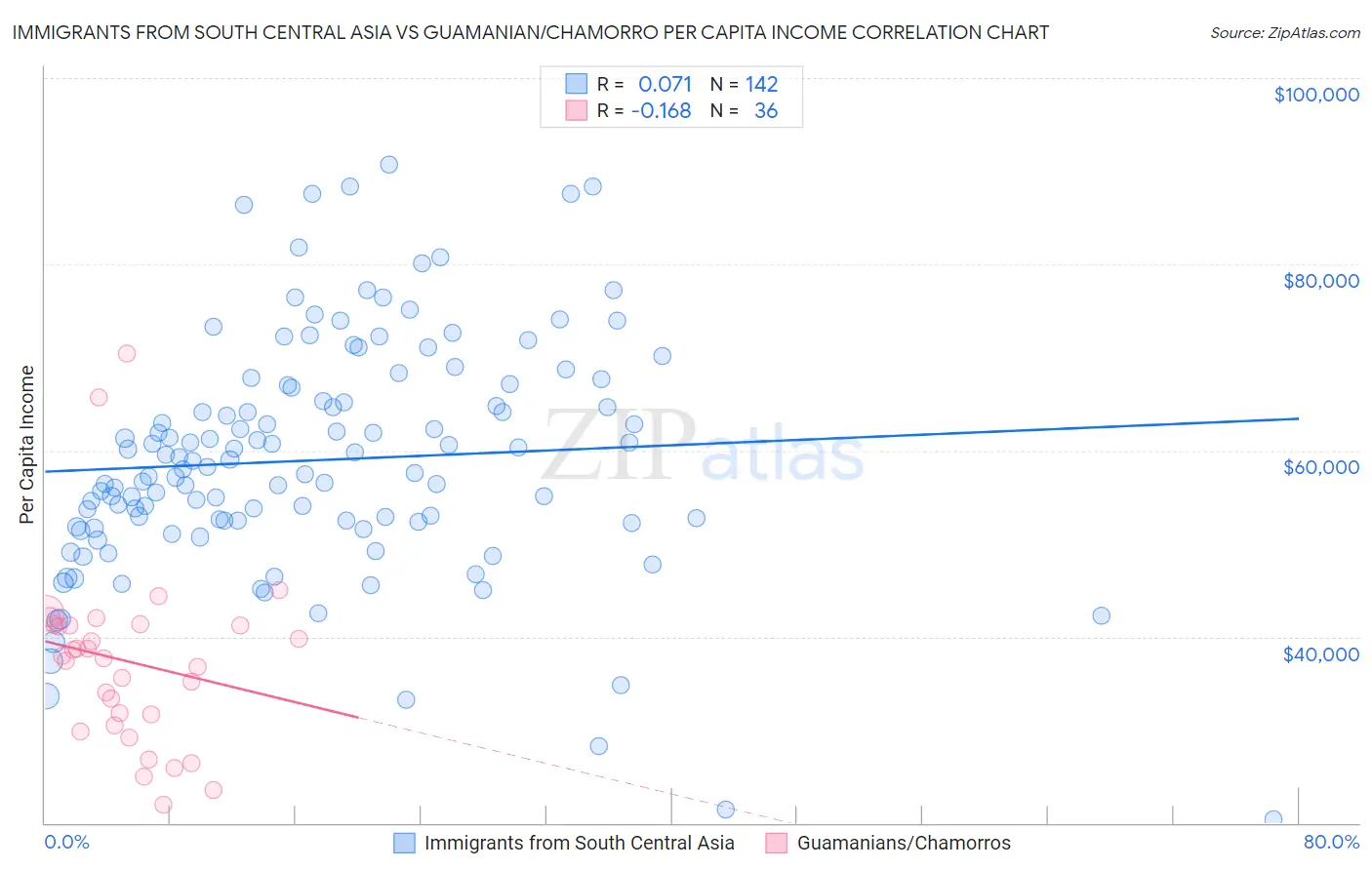 Immigrants from South Central Asia vs Guamanian/Chamorro Per Capita Income