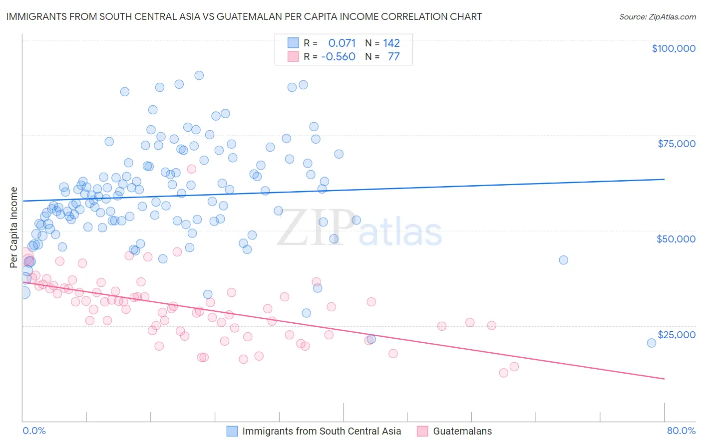 Immigrants from South Central Asia vs Guatemalan Per Capita Income