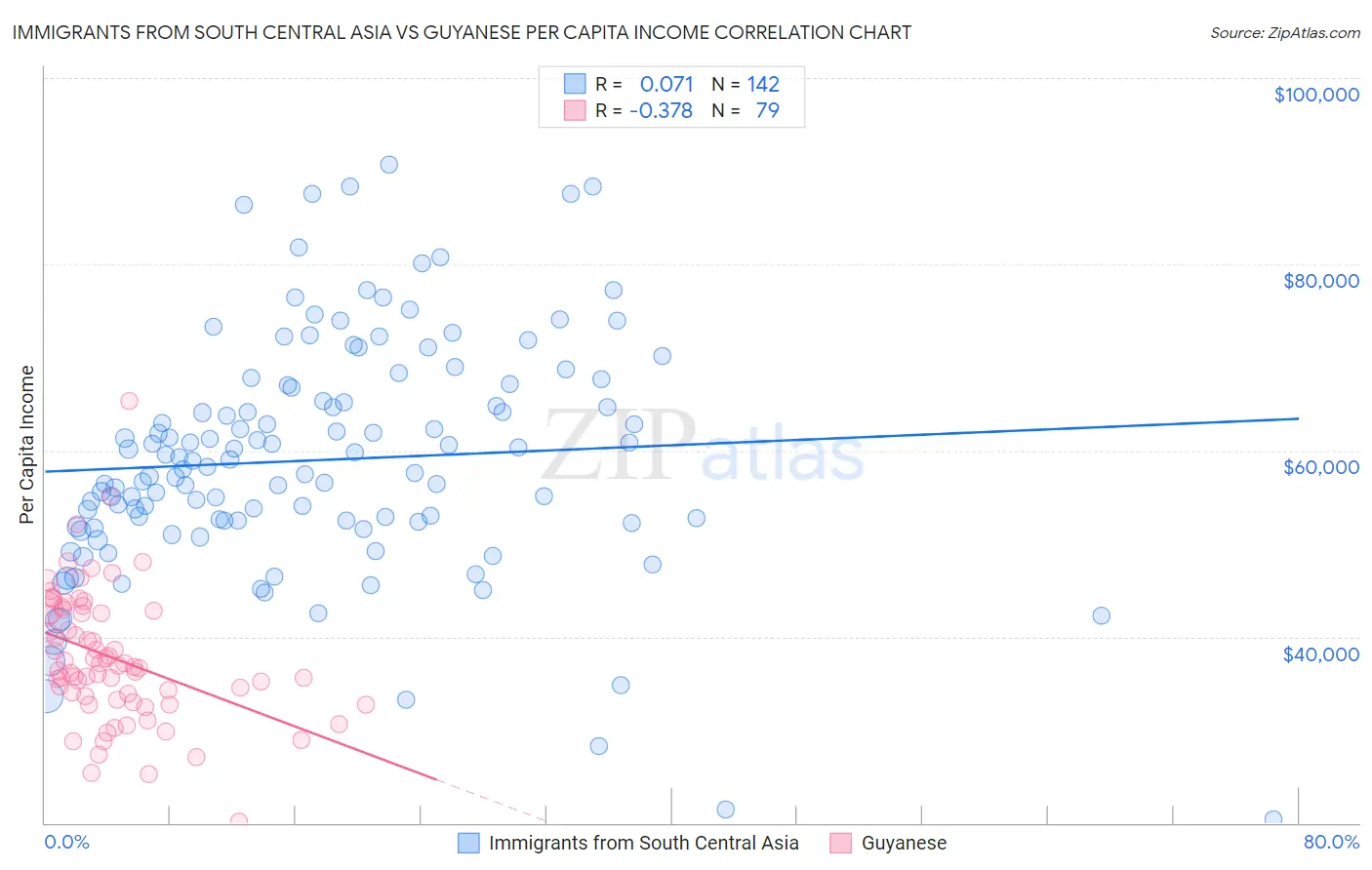 Immigrants from South Central Asia vs Guyanese Per Capita Income