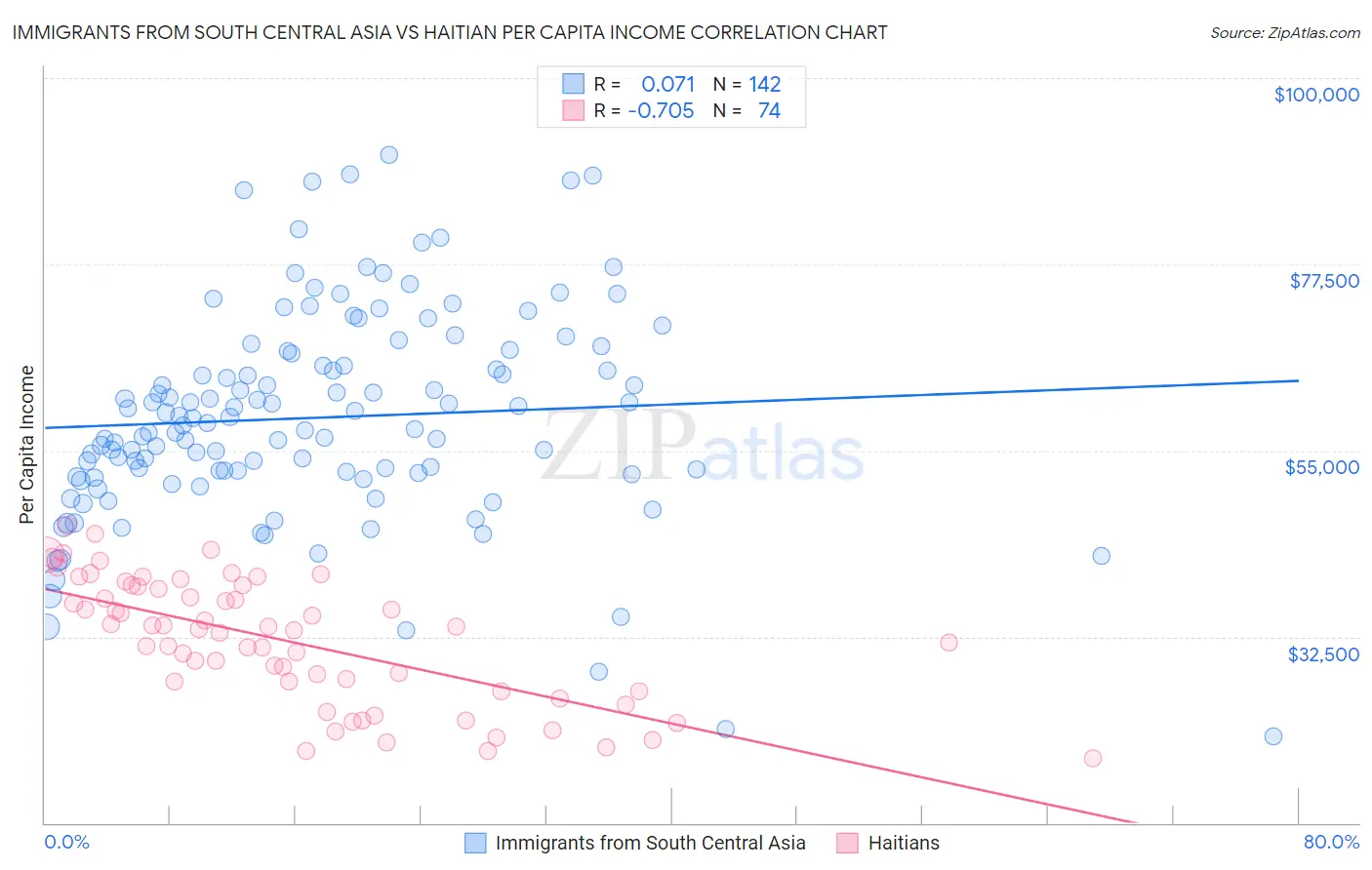 Immigrants from South Central Asia vs Haitian Per Capita Income