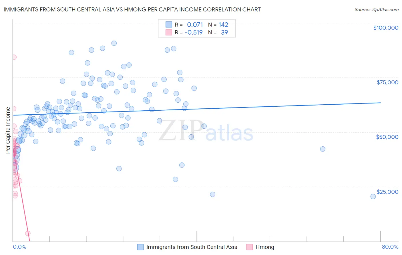 Immigrants from South Central Asia vs Hmong Per Capita Income