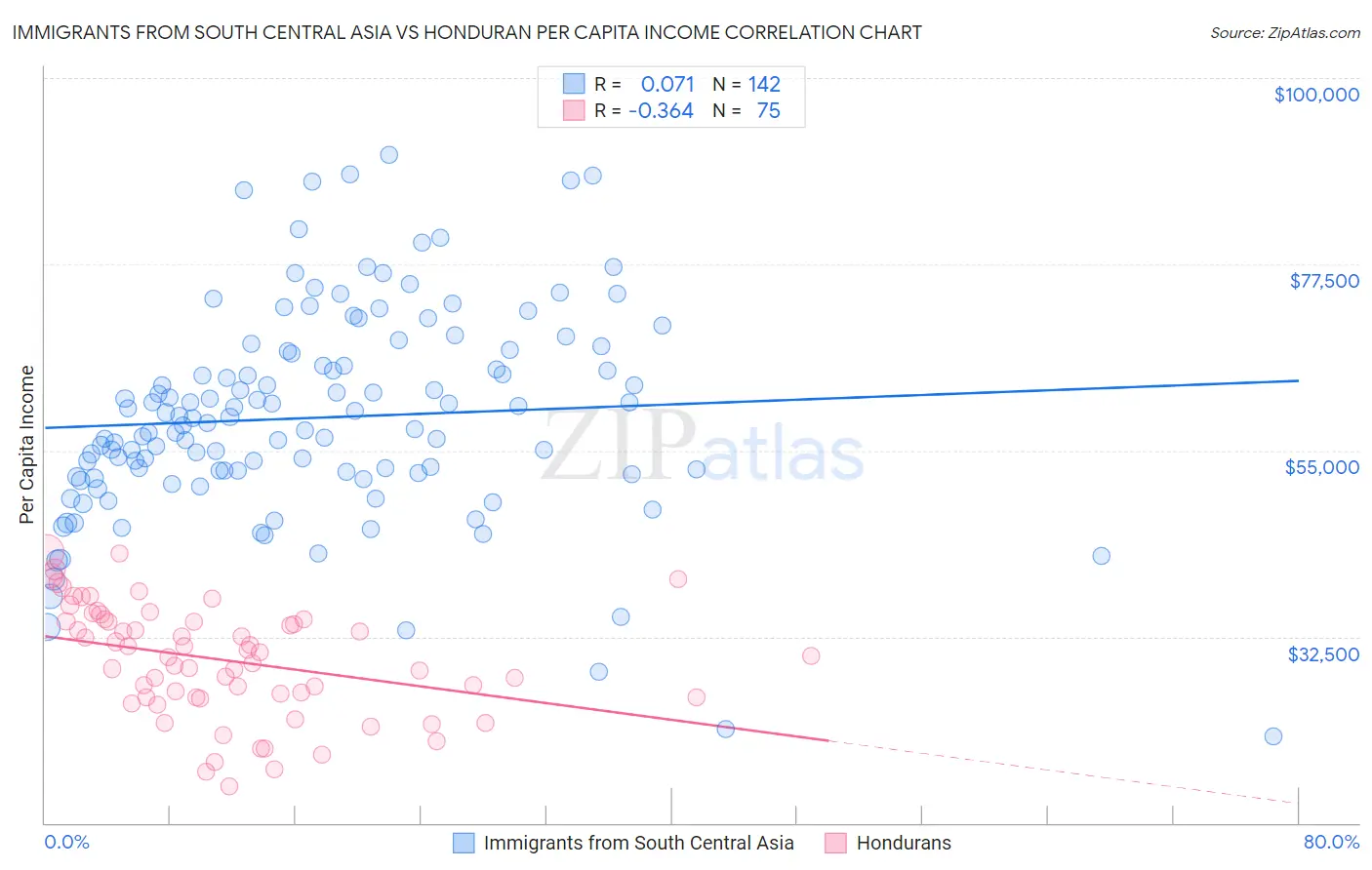 Immigrants from South Central Asia vs Honduran Per Capita Income