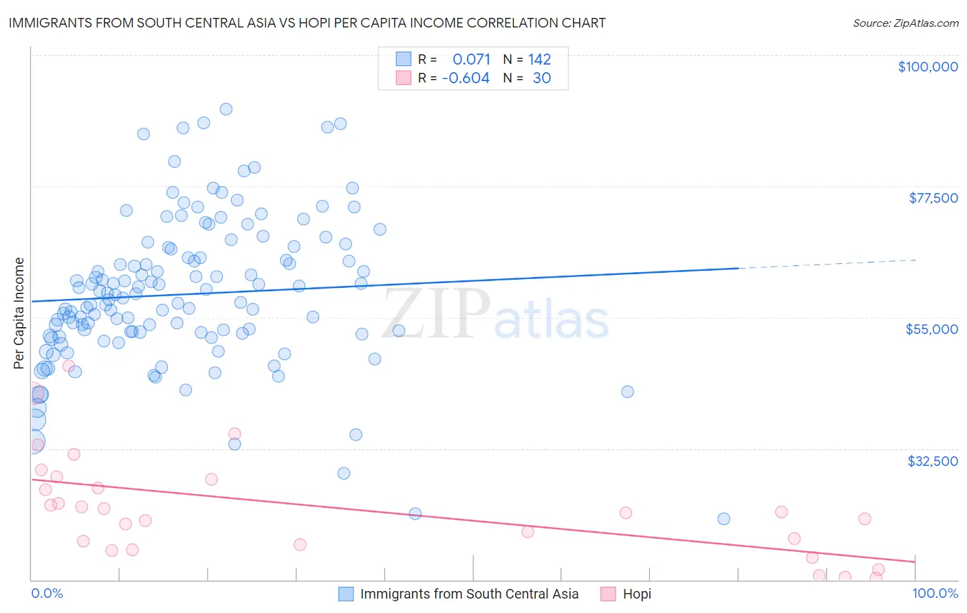 Immigrants from South Central Asia vs Hopi Per Capita Income