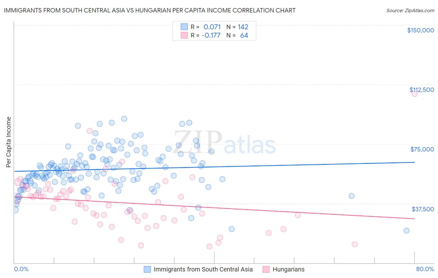 Immigrants from South Central Asia vs Hungarian Per Capita Income