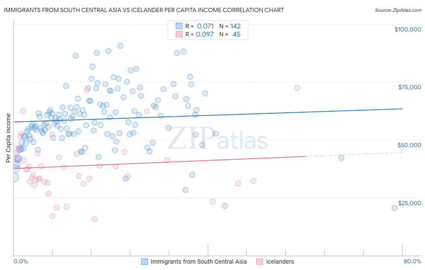 Immigrants from South Central Asia vs Icelander Per Capita Income