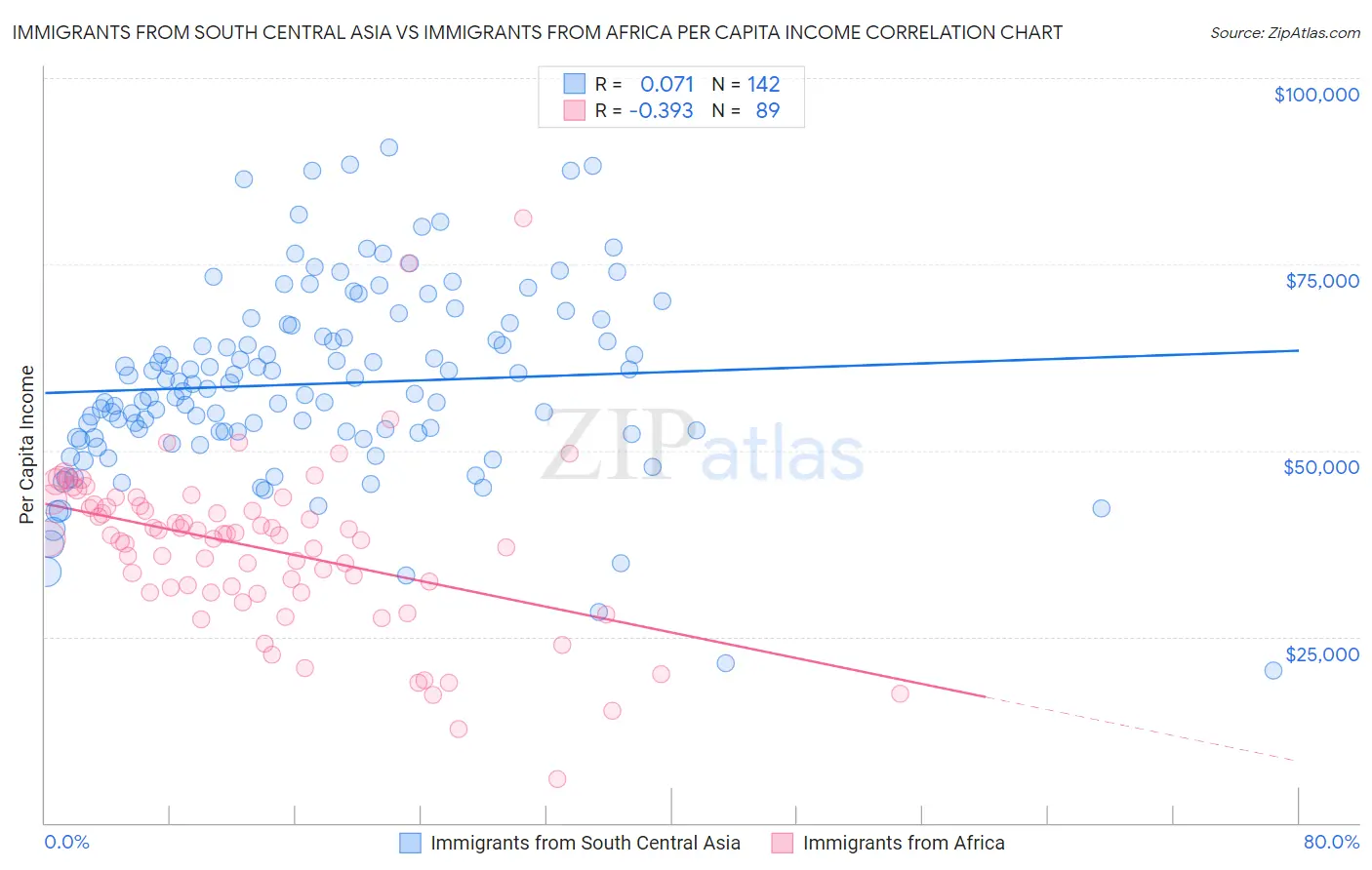 Immigrants from South Central Asia vs Immigrants from Africa Per Capita Income