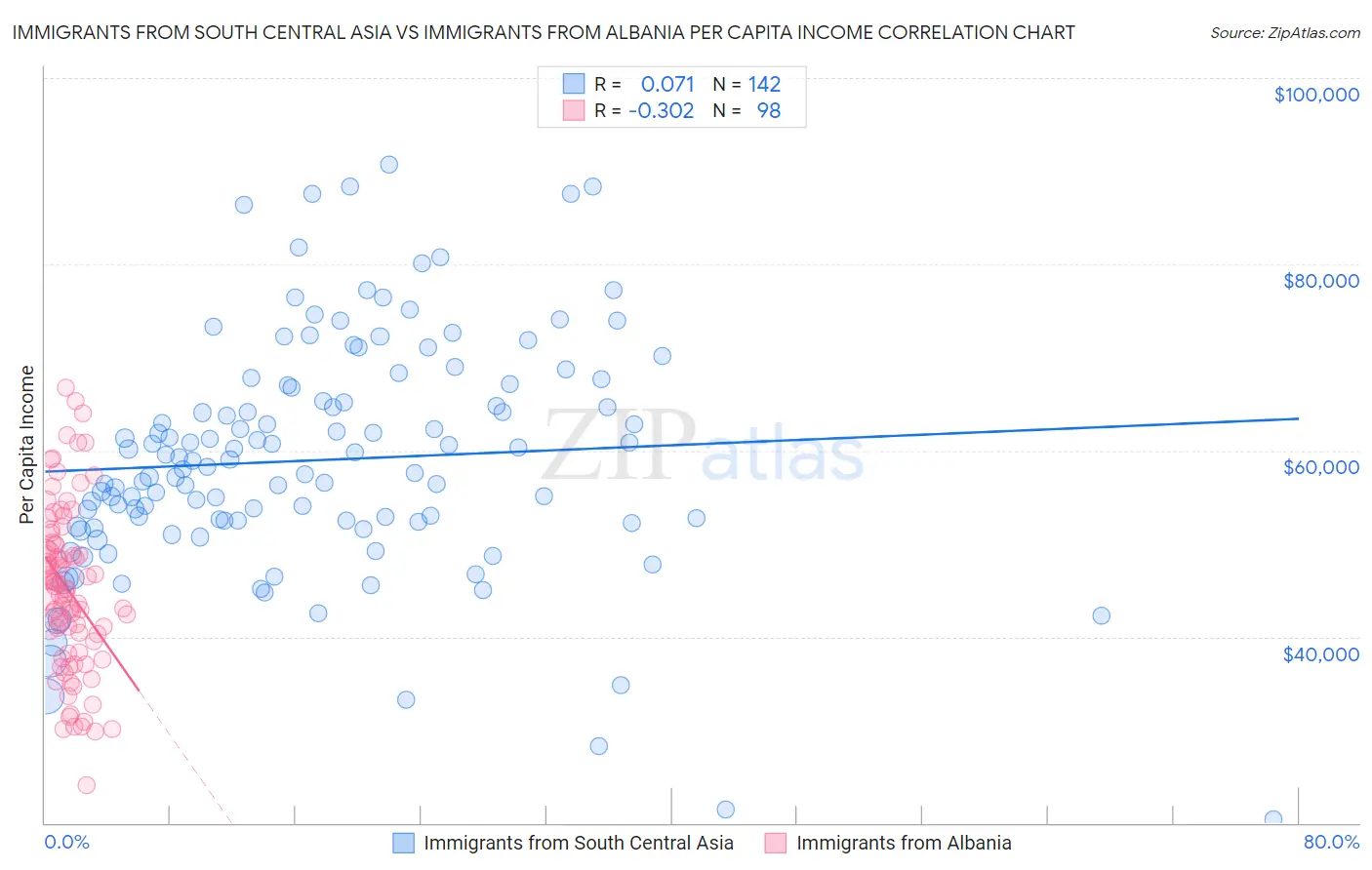Immigrants from South Central Asia vs Immigrants from Albania Per Capita Income