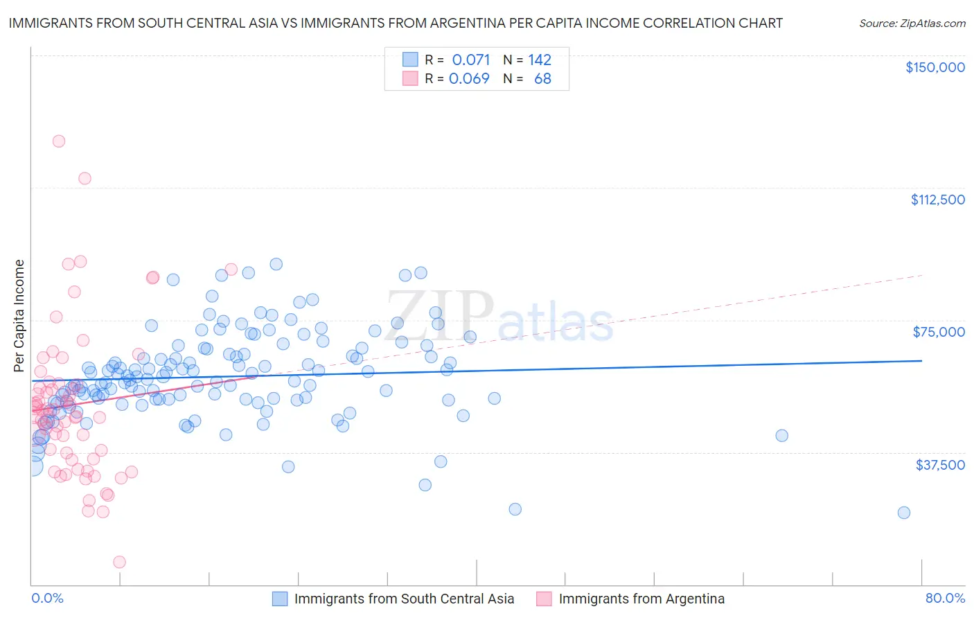 Immigrants from South Central Asia vs Immigrants from Argentina Per Capita Income