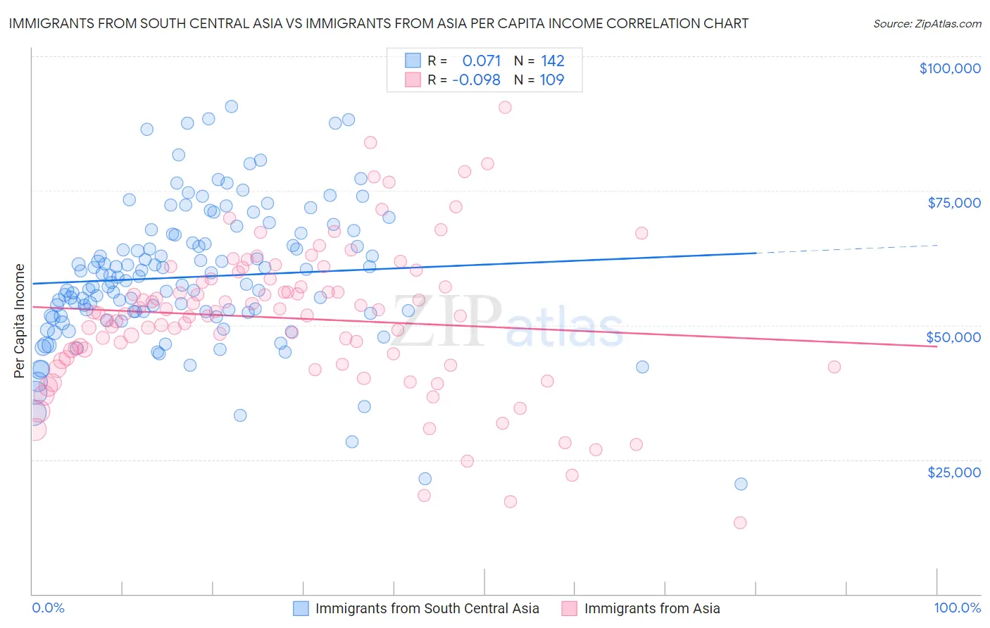 Immigrants from South Central Asia vs Immigrants from Asia Per Capita Income