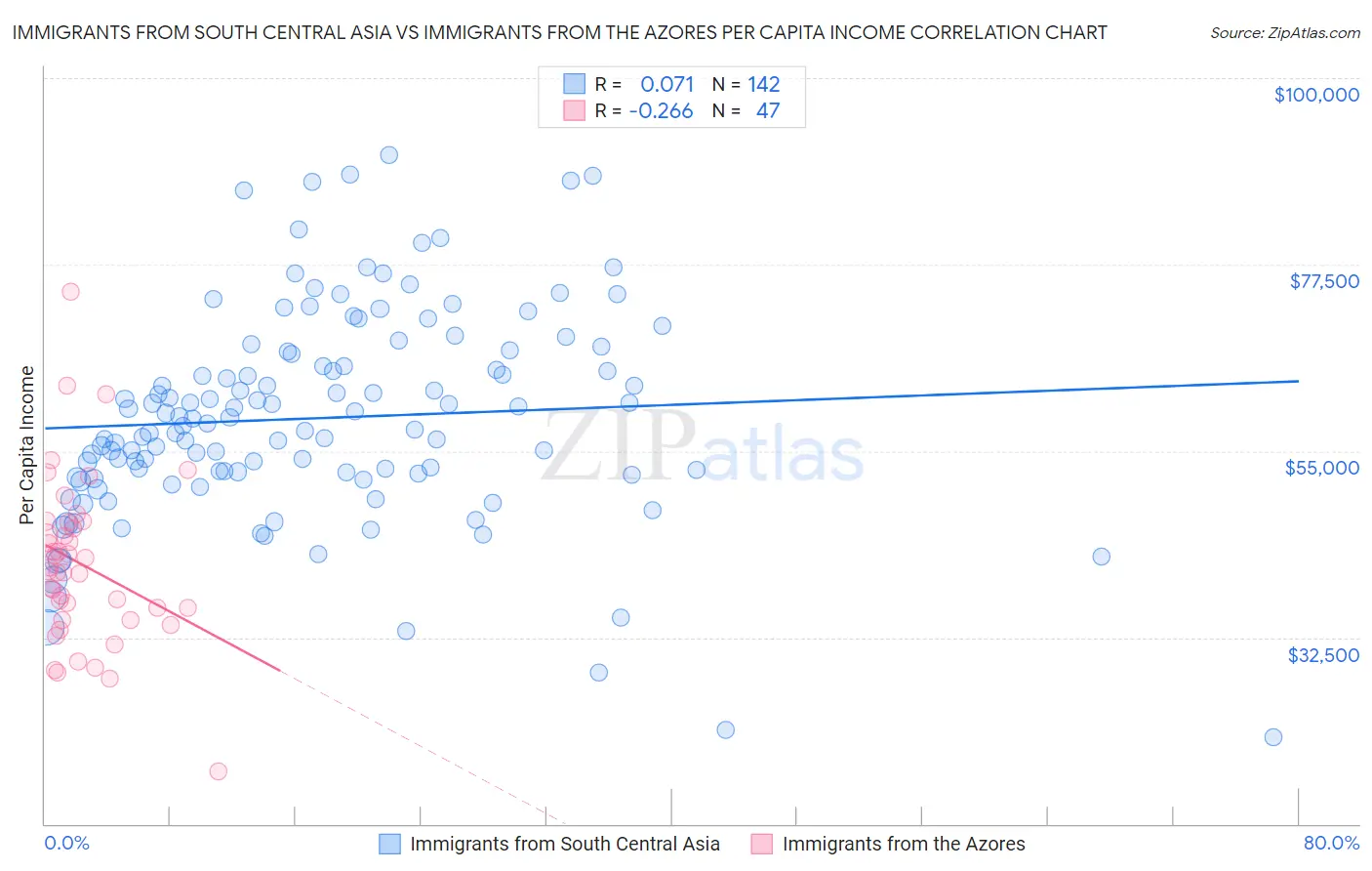 Immigrants from South Central Asia vs Immigrants from the Azores Per Capita Income