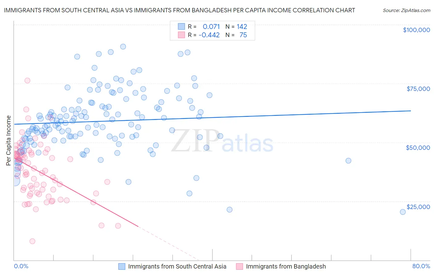 Immigrants from South Central Asia vs Immigrants from Bangladesh Per Capita Income