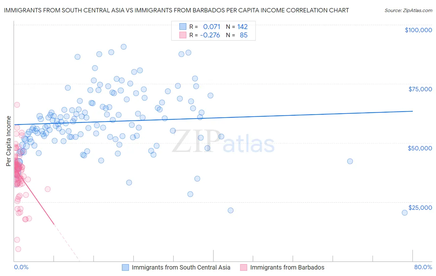 Immigrants from South Central Asia vs Immigrants from Barbados Per Capita Income