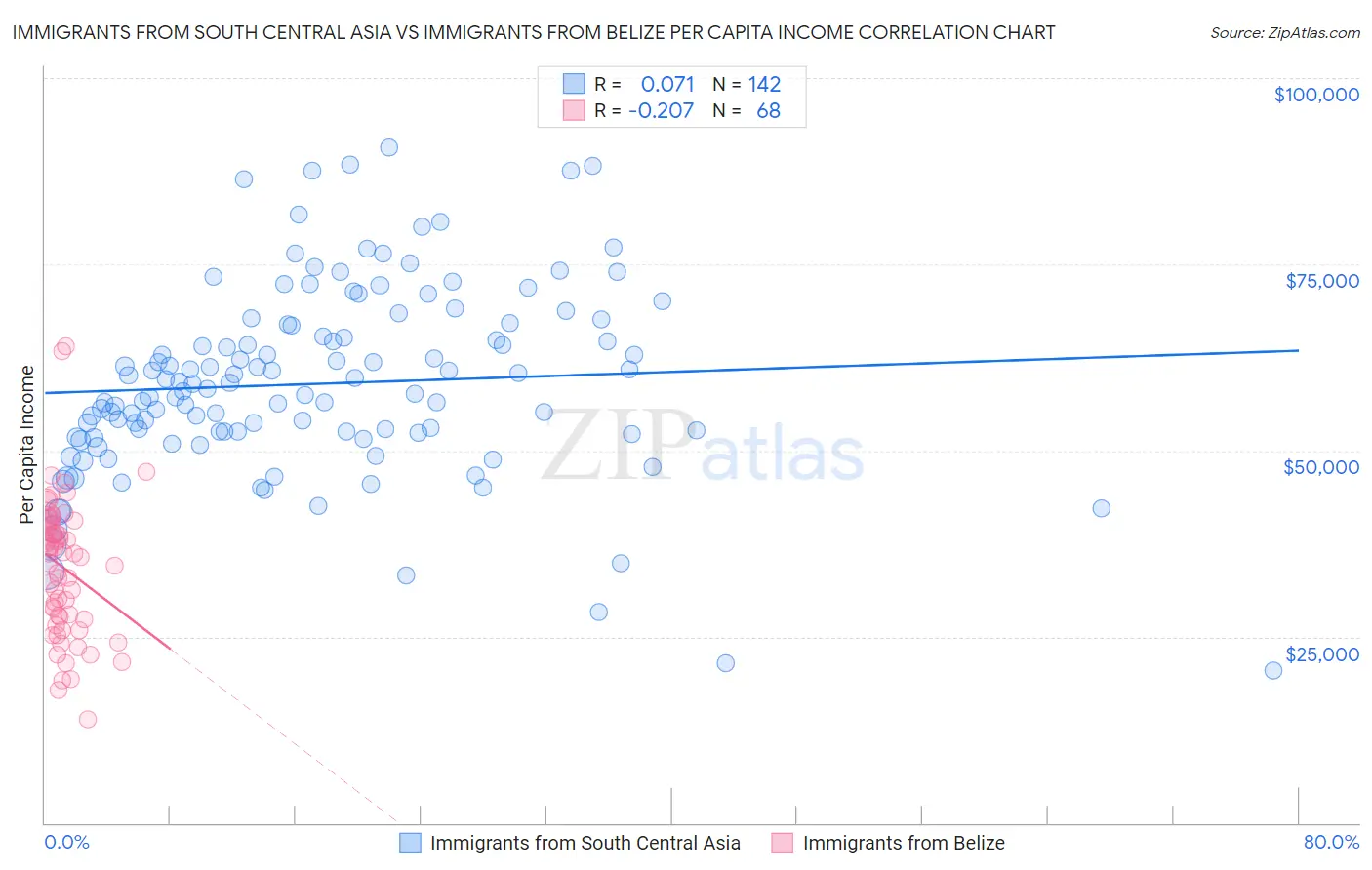 Immigrants from South Central Asia vs Immigrants from Belize Per Capita Income