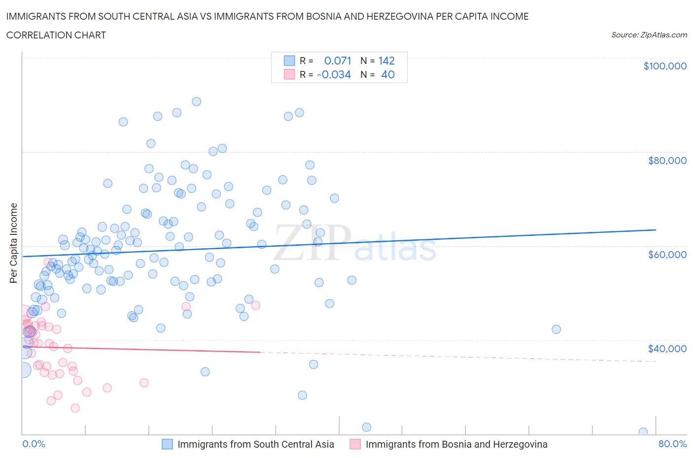 Immigrants from South Central Asia vs Immigrants from Bosnia and Herzegovina Per Capita Income
