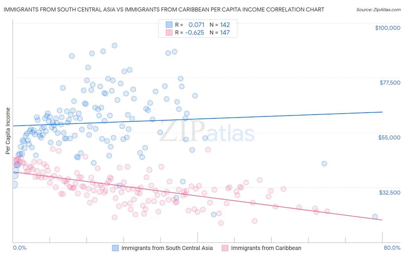 Immigrants from South Central Asia vs Immigrants from Caribbean Per Capita Income