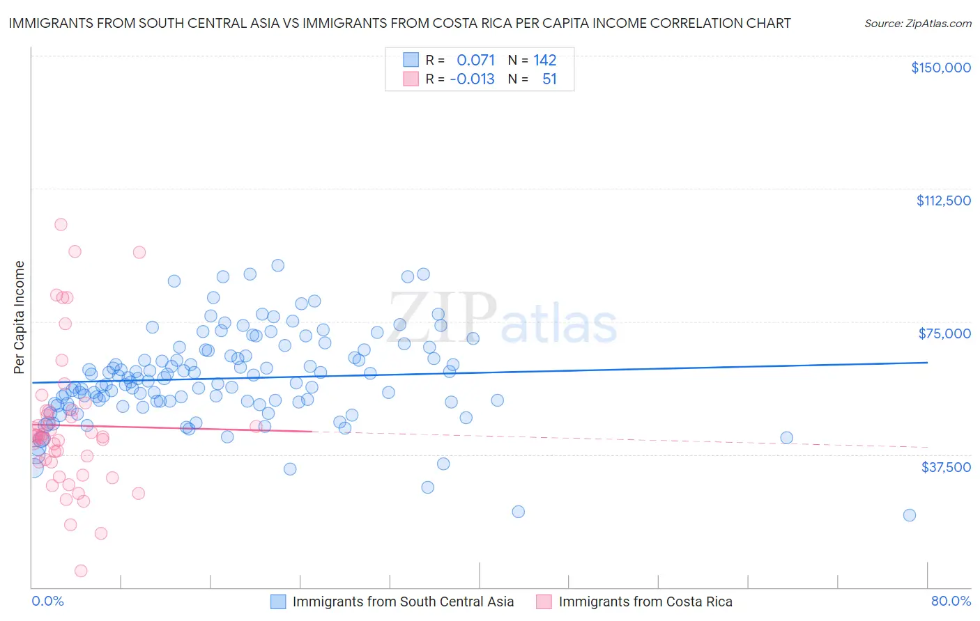 Immigrants from South Central Asia vs Immigrants from Costa Rica Per Capita Income