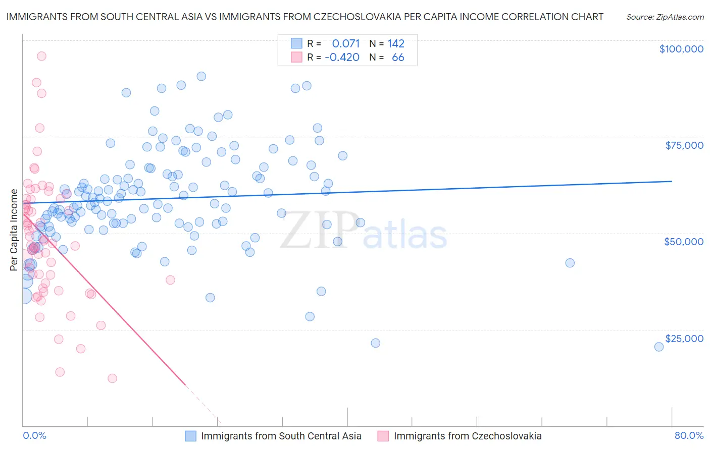 Immigrants from South Central Asia vs Immigrants from Czechoslovakia Per Capita Income