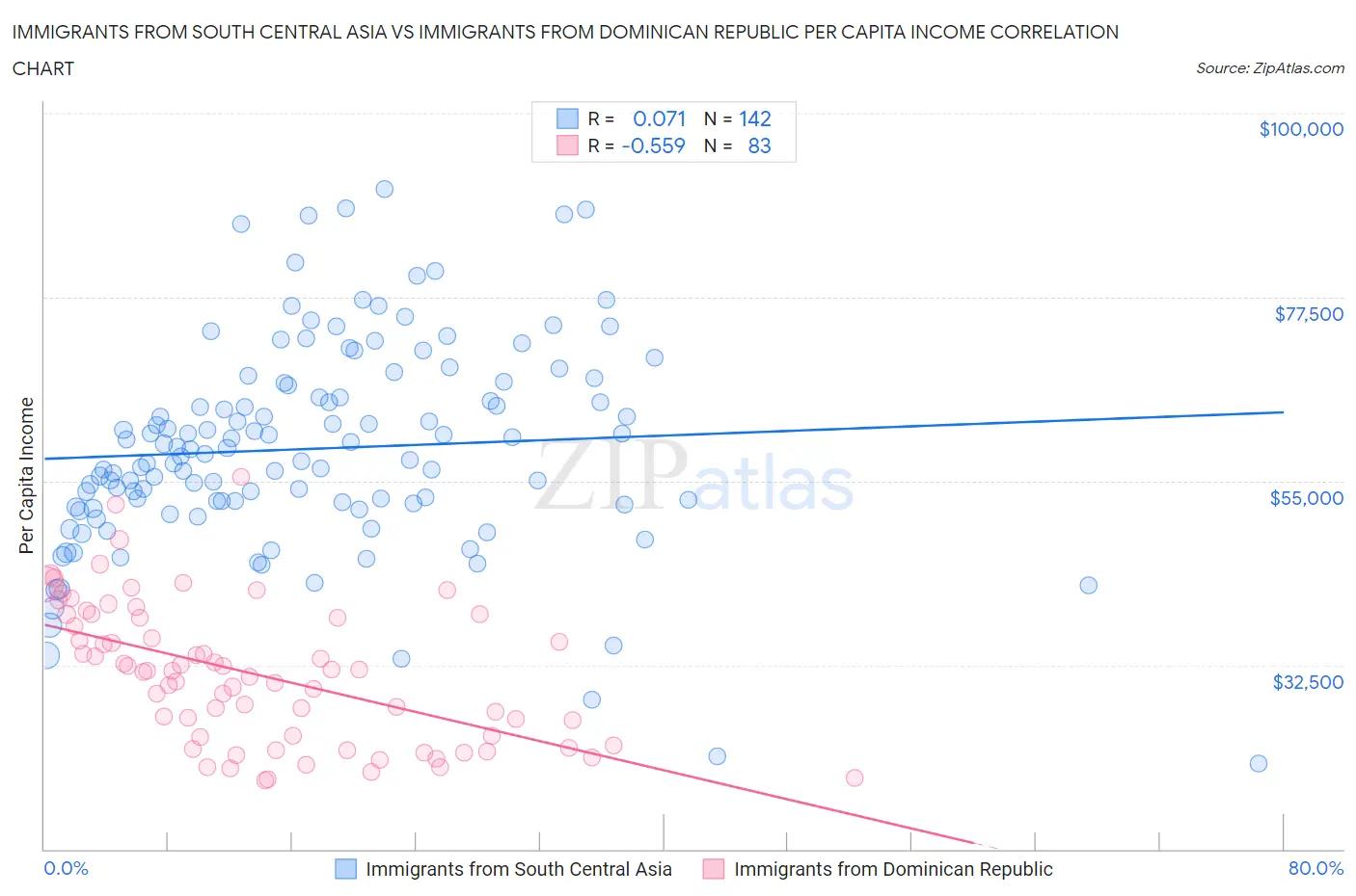 Immigrants from South Central Asia vs Immigrants from Dominican Republic Per Capita Income