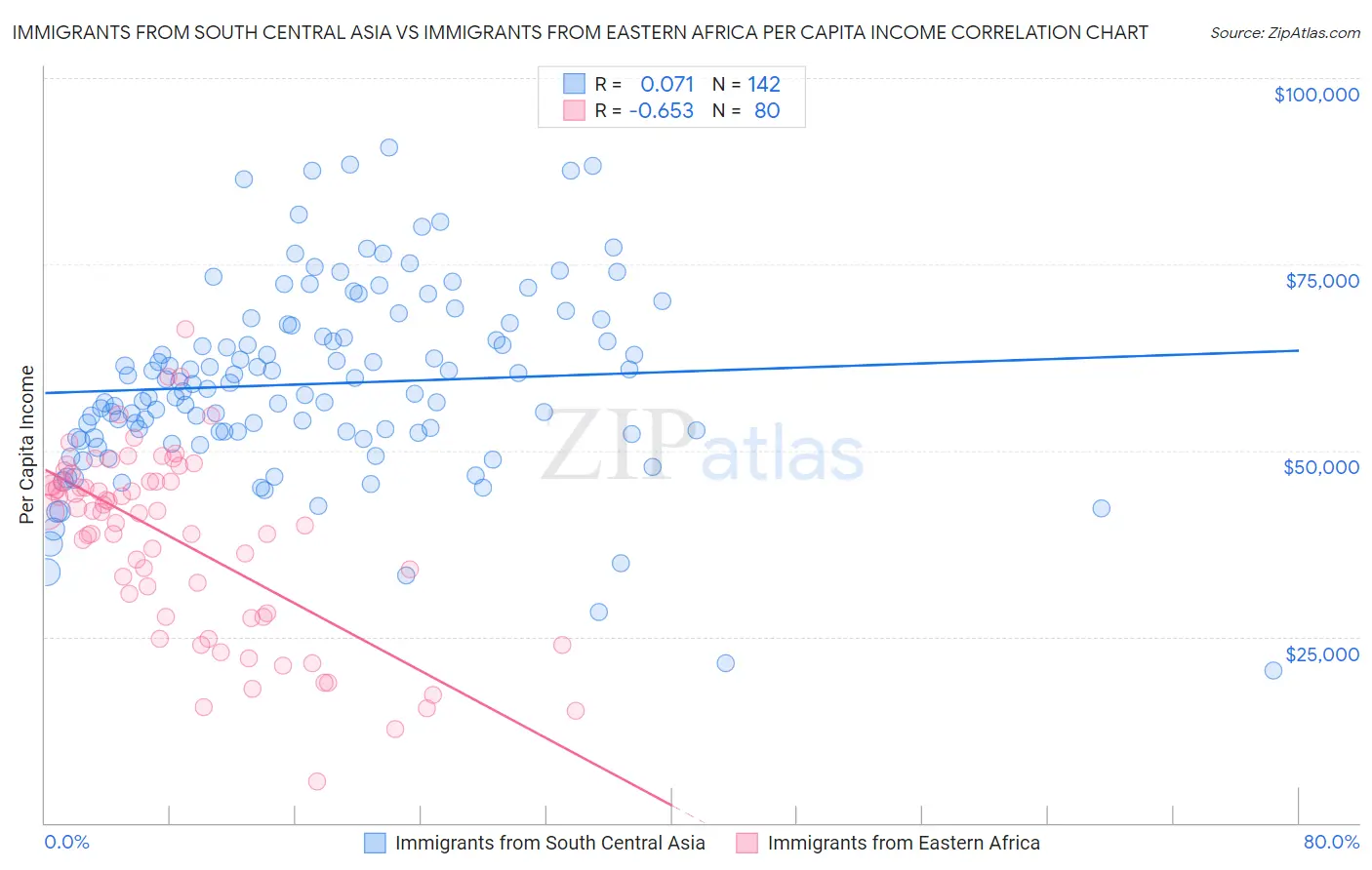 Immigrants from South Central Asia vs Immigrants from Eastern Africa Per Capita Income