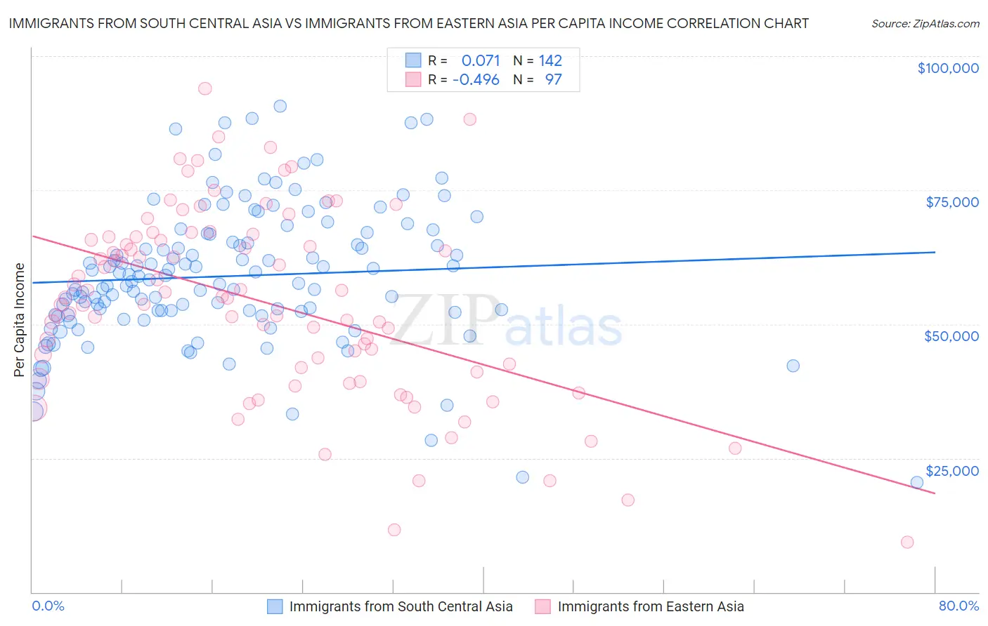 Immigrants from South Central Asia vs Immigrants from Eastern Asia Per Capita Income