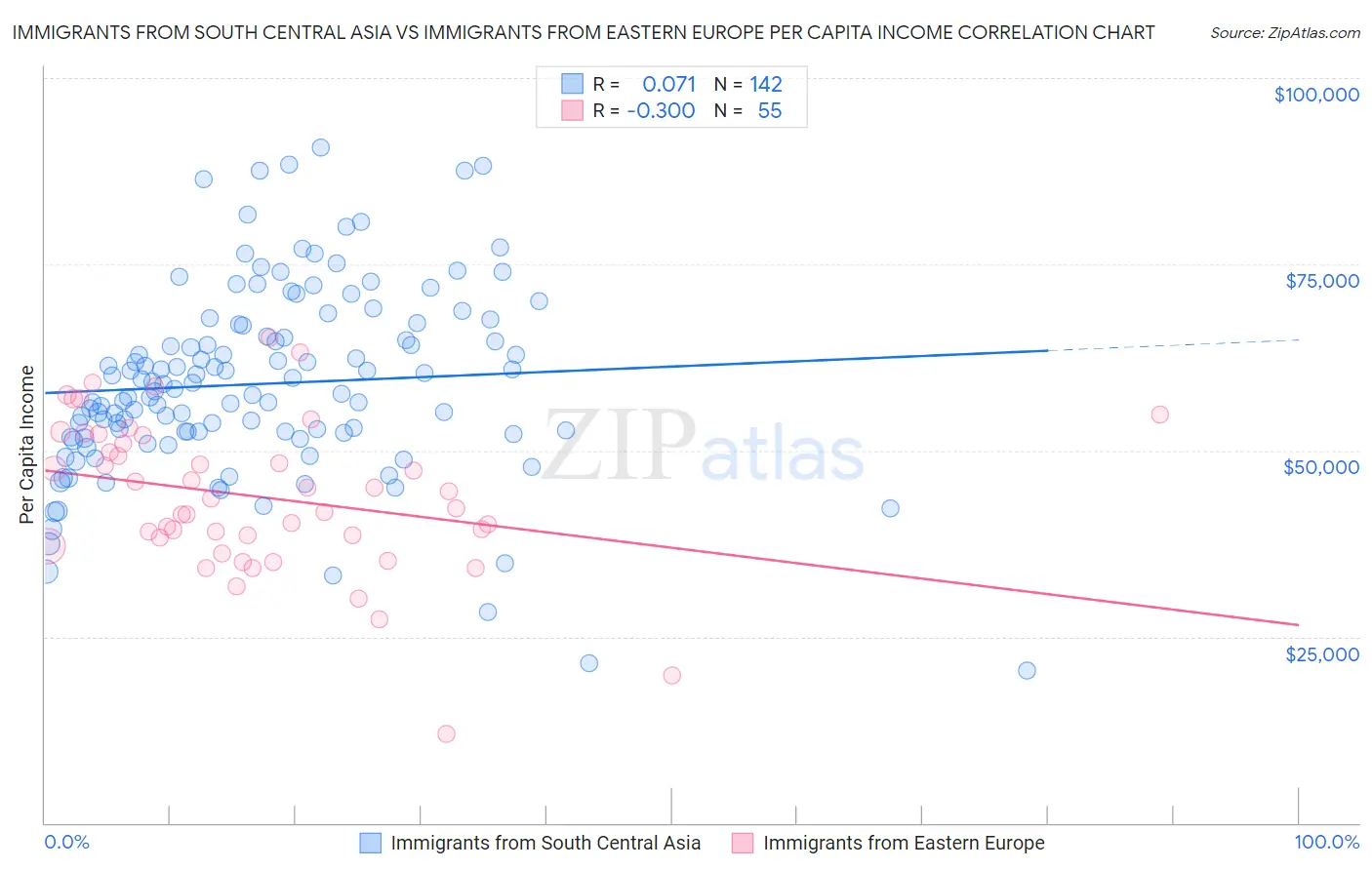 Immigrants from South Central Asia vs Immigrants from Eastern Europe Per Capita Income