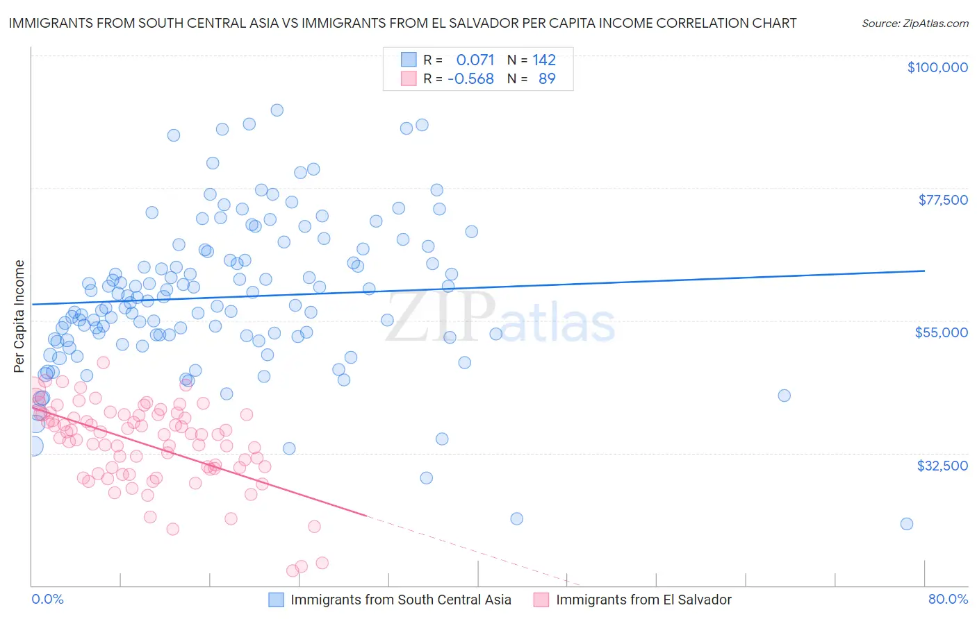 Immigrants from South Central Asia vs Immigrants from El Salvador Per Capita Income