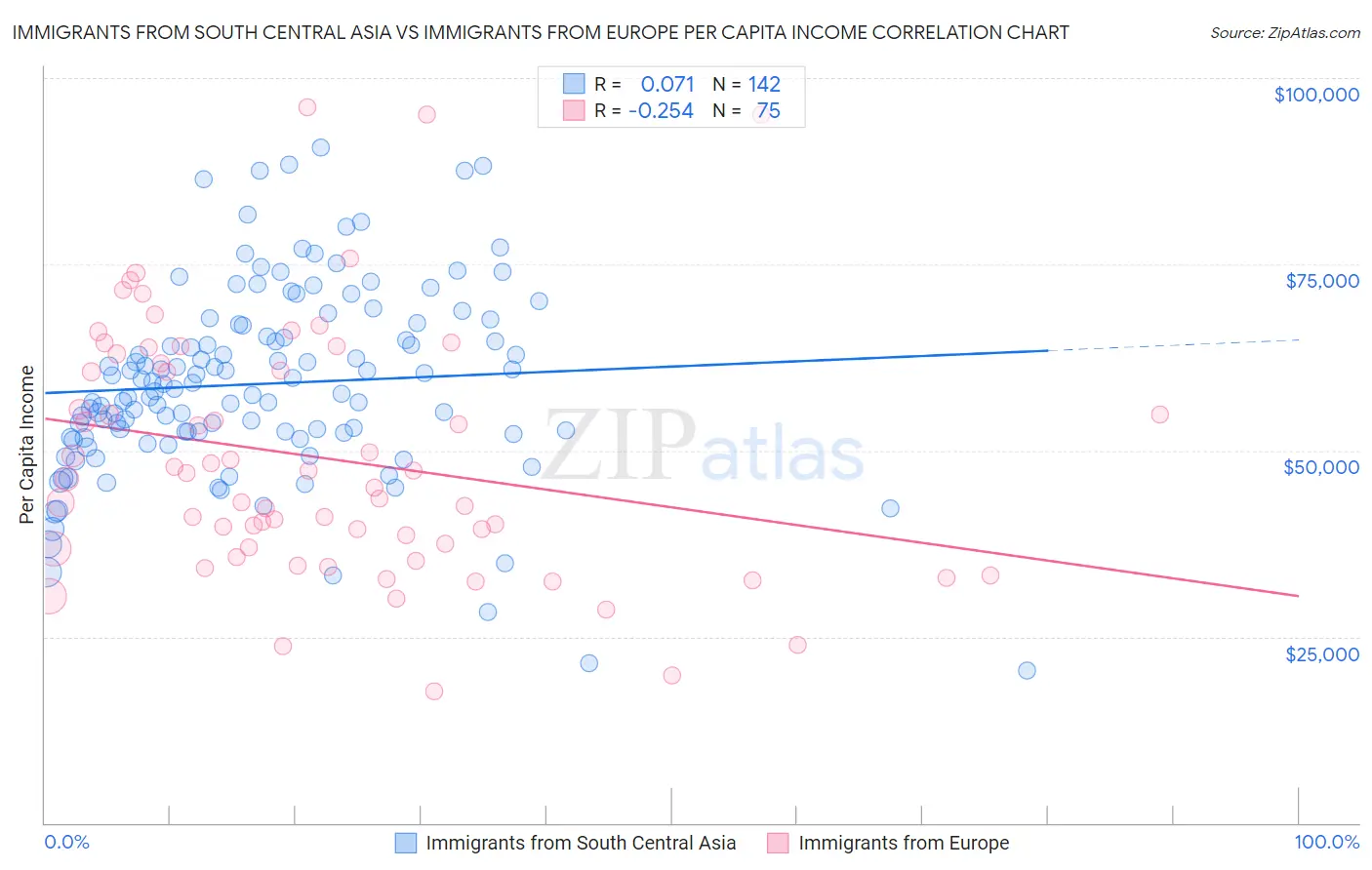 Immigrants from South Central Asia vs Immigrants from Europe Per Capita Income