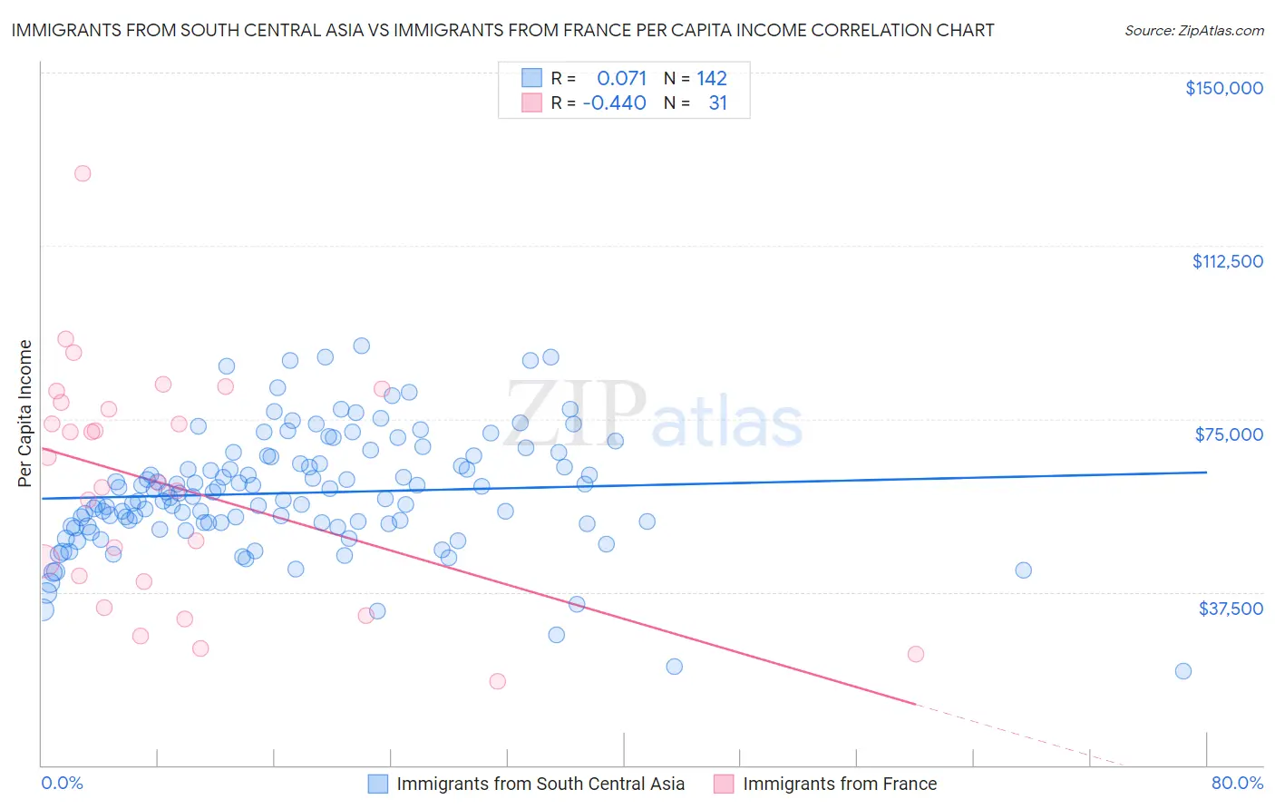 Immigrants from South Central Asia vs Immigrants from France Per Capita Income