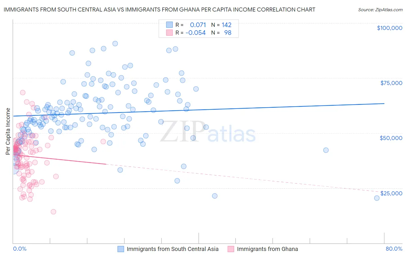 Immigrants from South Central Asia vs Immigrants from Ghana Per Capita Income