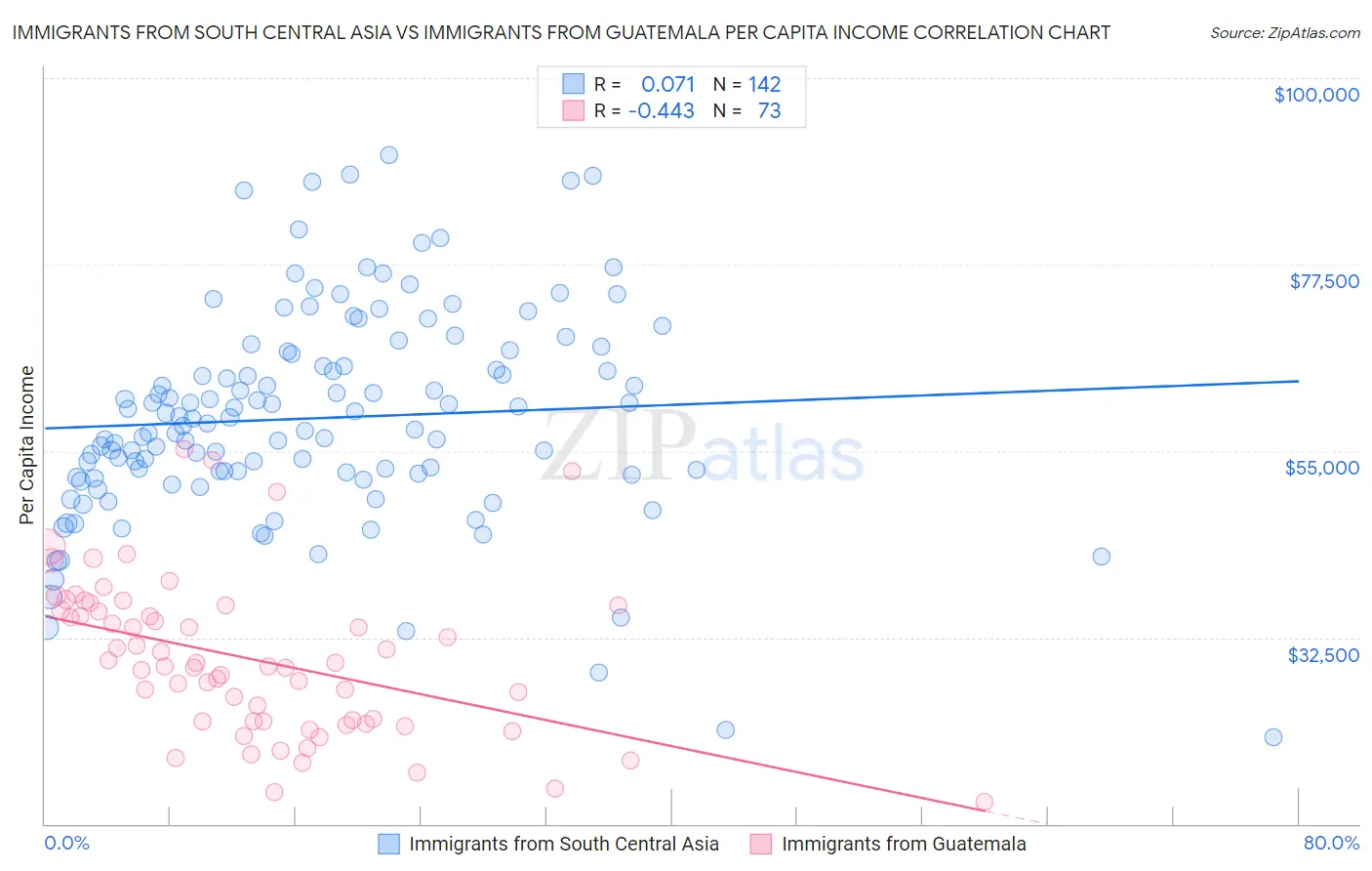 Immigrants from South Central Asia vs Immigrants from Guatemala Per Capita Income