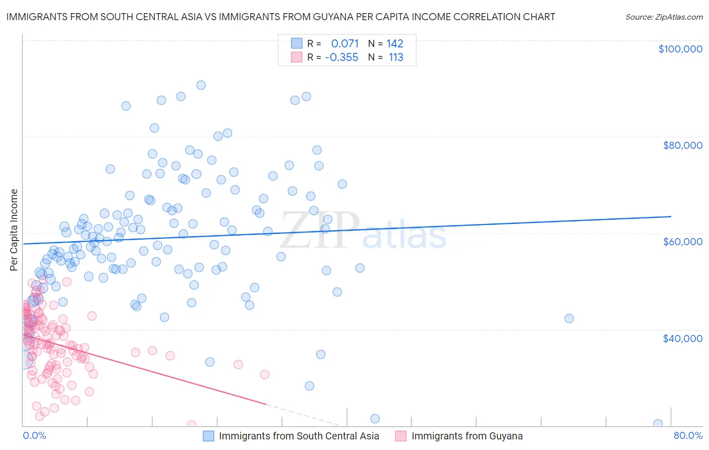 Immigrants from South Central Asia vs Immigrants from Guyana Per Capita Income