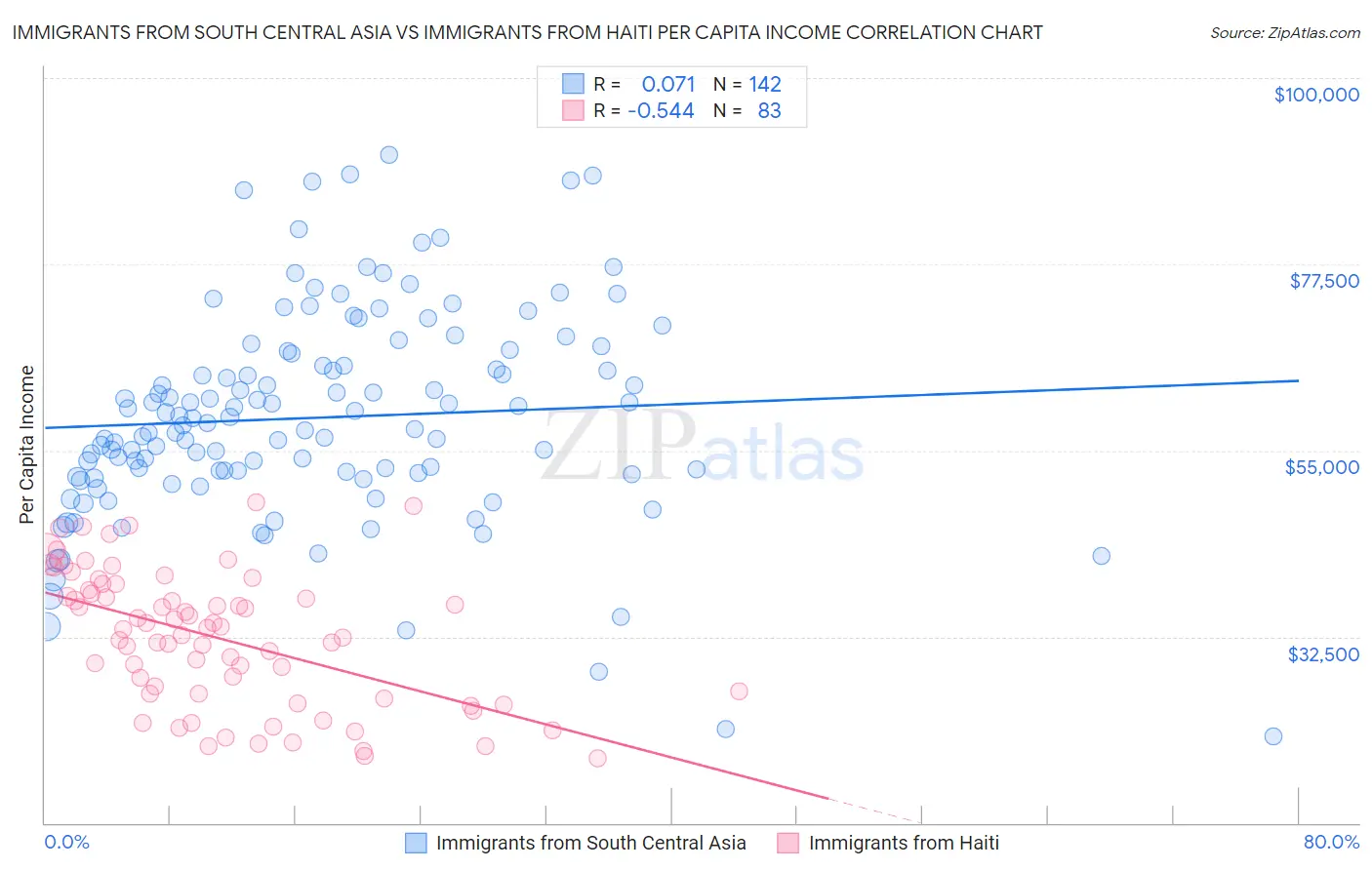 Immigrants from South Central Asia vs Immigrants from Haiti Per Capita Income