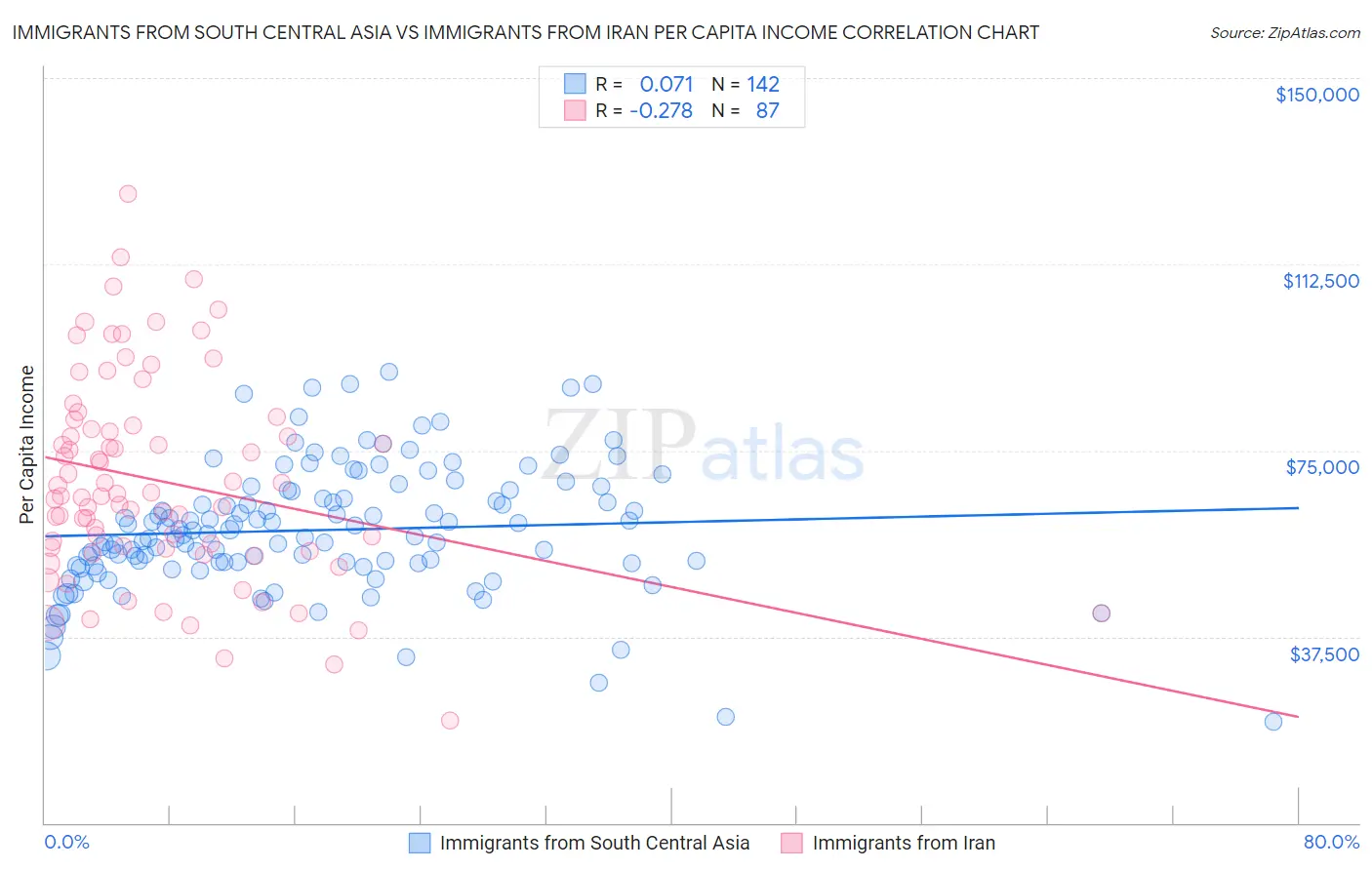 Immigrants from South Central Asia vs Immigrants from Iran Per Capita Income