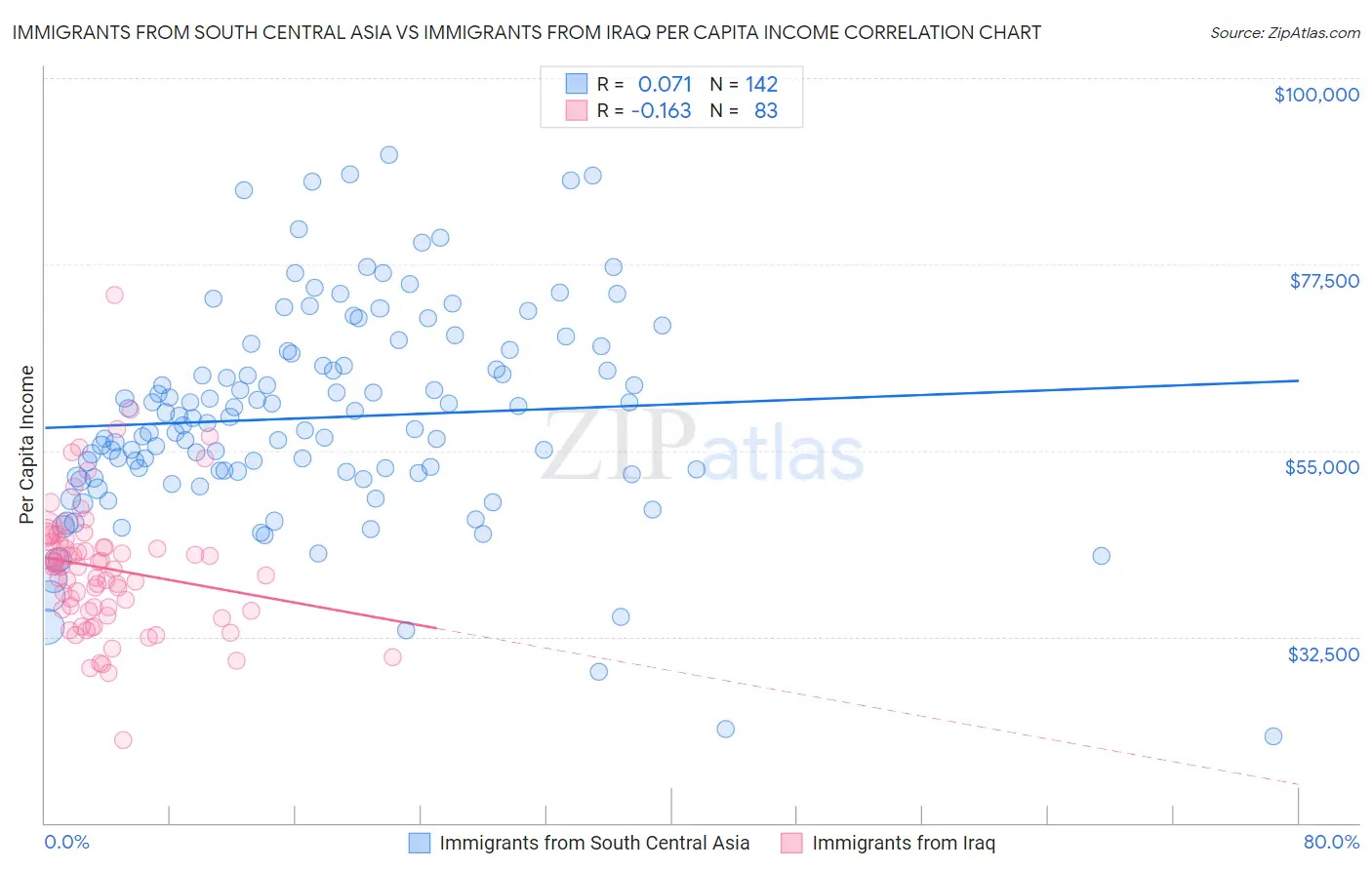 Immigrants from South Central Asia vs Immigrants from Iraq Per Capita Income