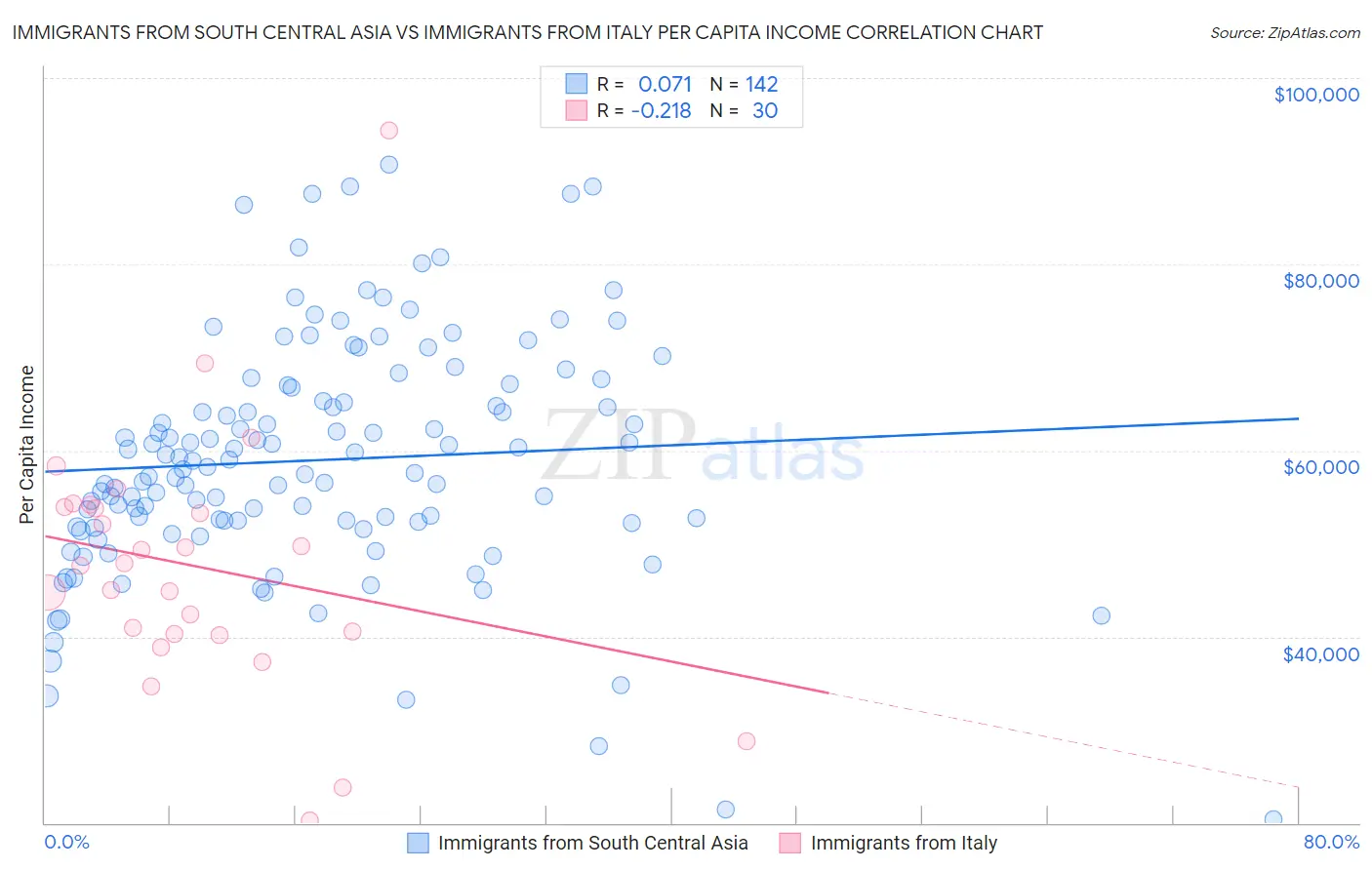 Immigrants from South Central Asia vs Immigrants from Italy Per Capita Income