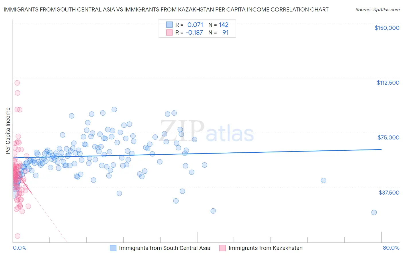 Immigrants from South Central Asia vs Immigrants from Kazakhstan Per Capita Income