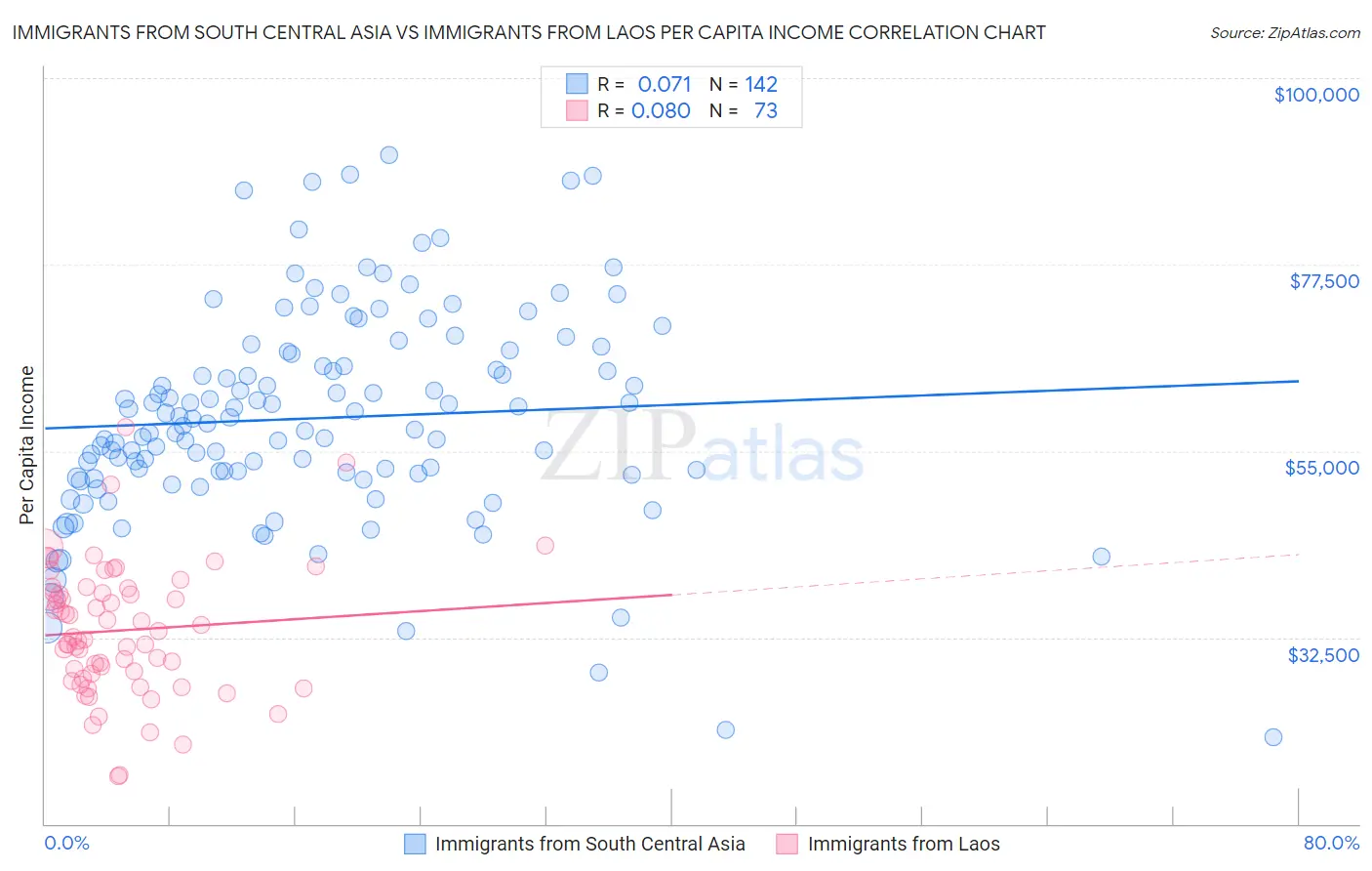 Immigrants from South Central Asia vs Immigrants from Laos Per Capita Income